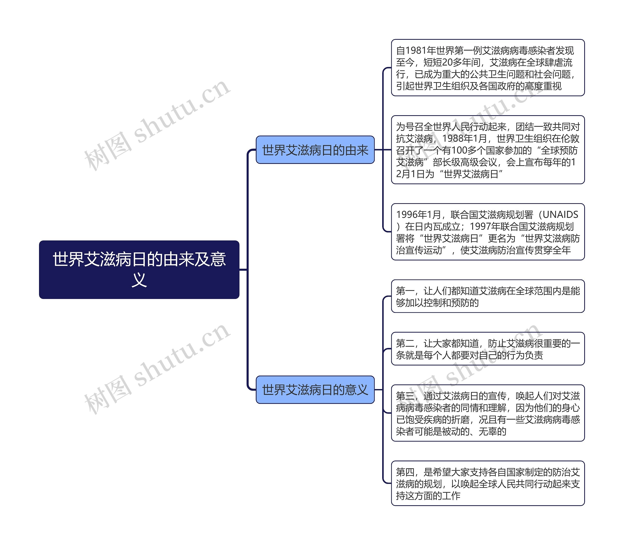 世界艾滋病日的由来及意义思维导图