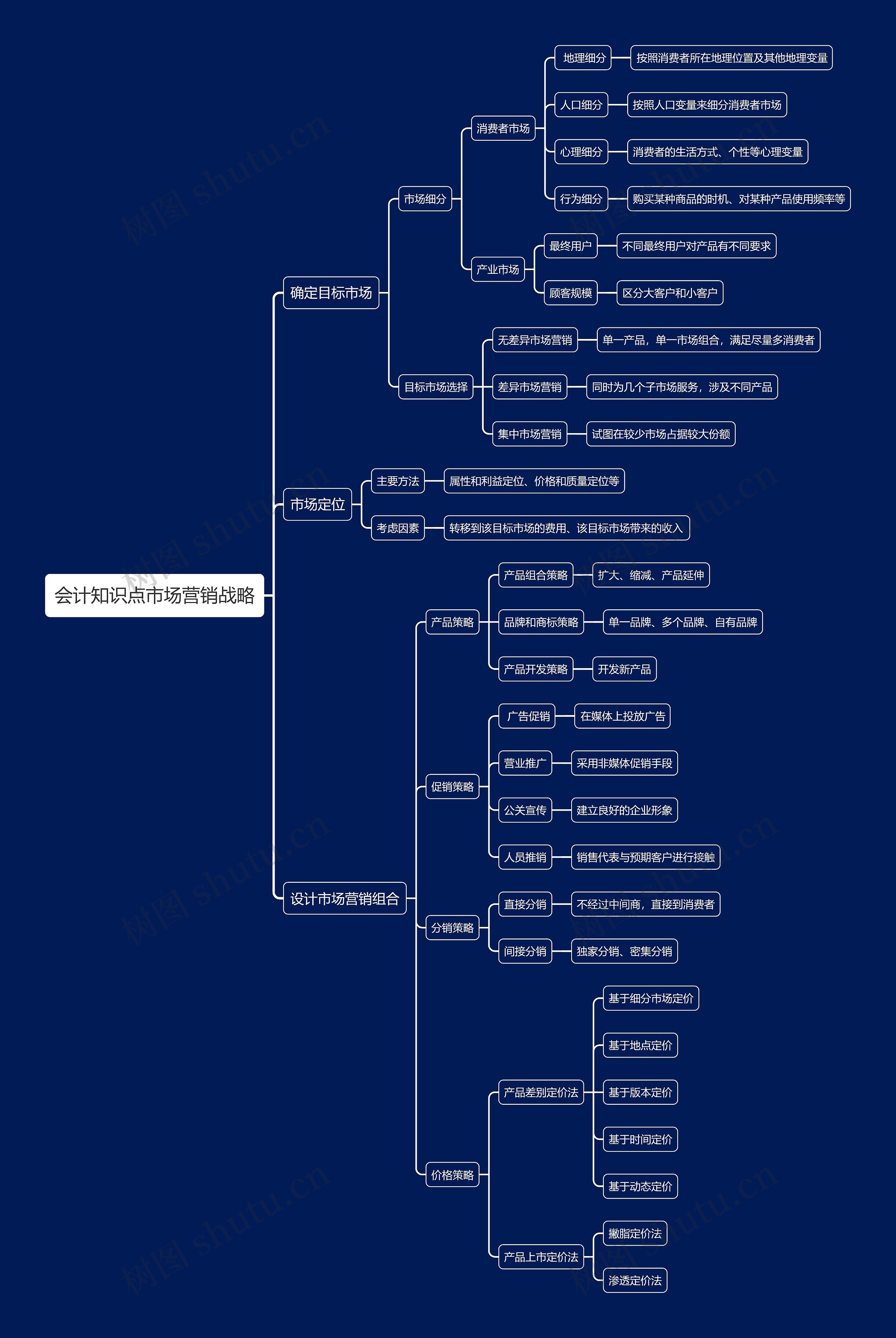会计知识点市场营销战略思维导图