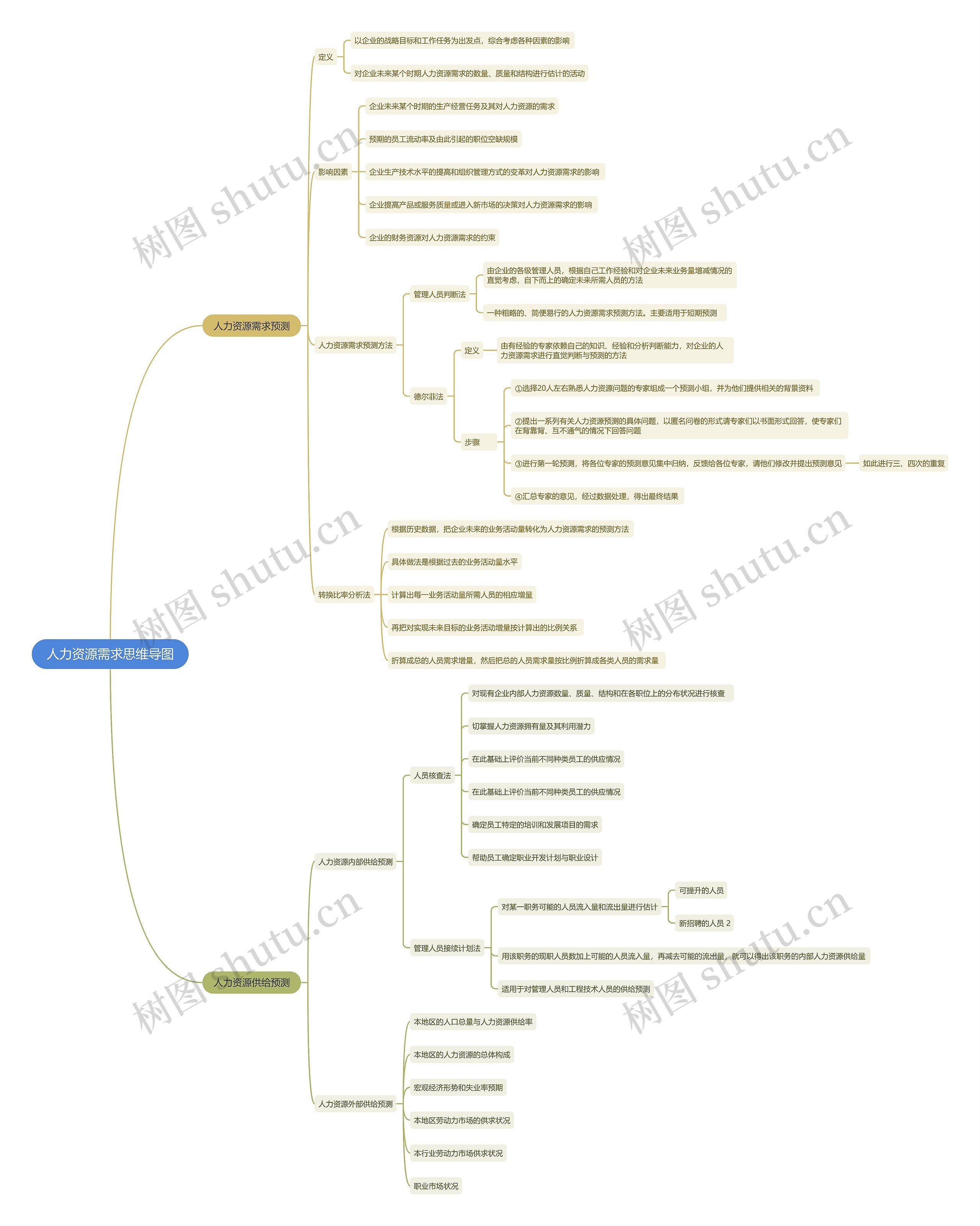 人力资源需求思维导图