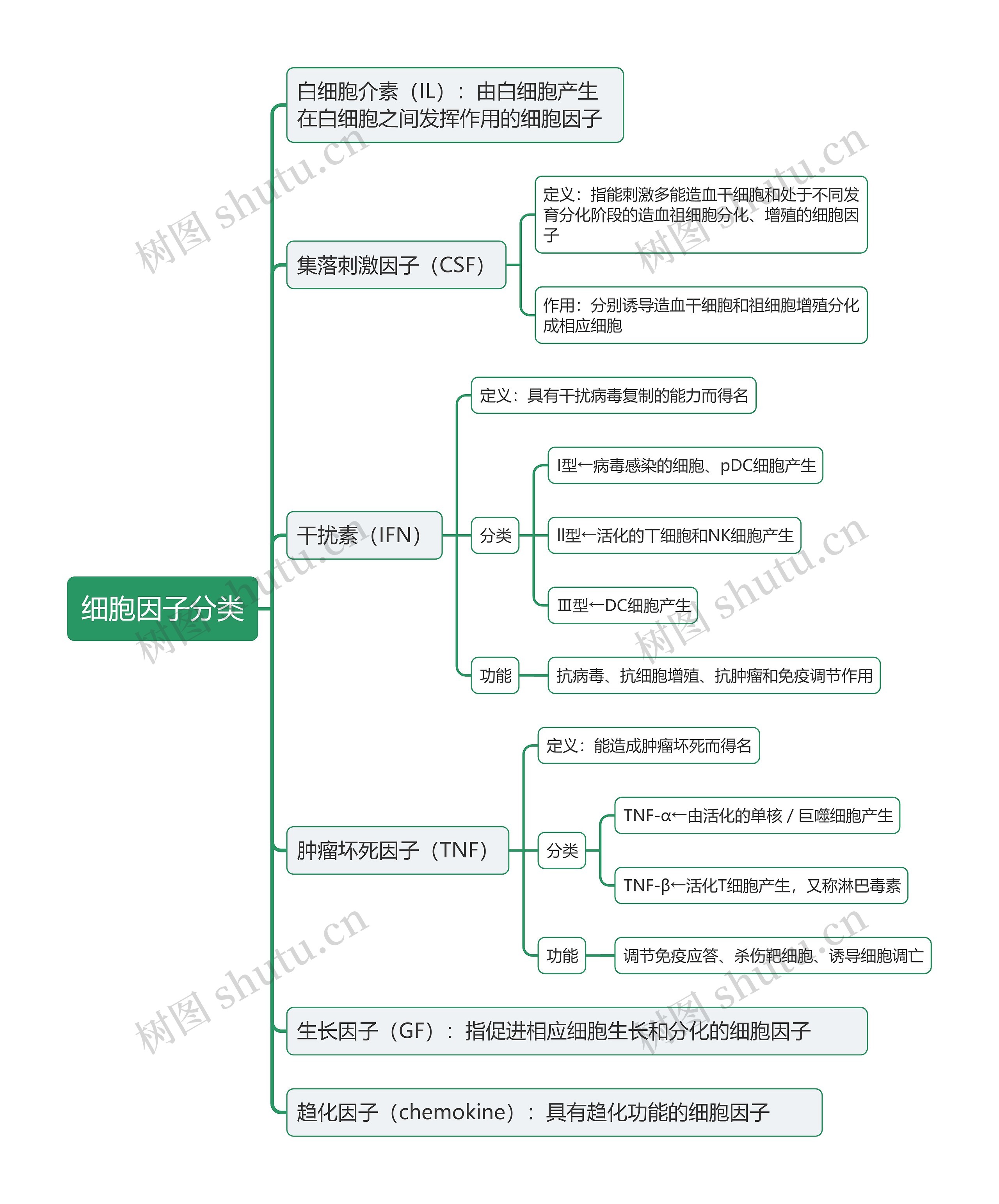 细胞因子分类思维导图