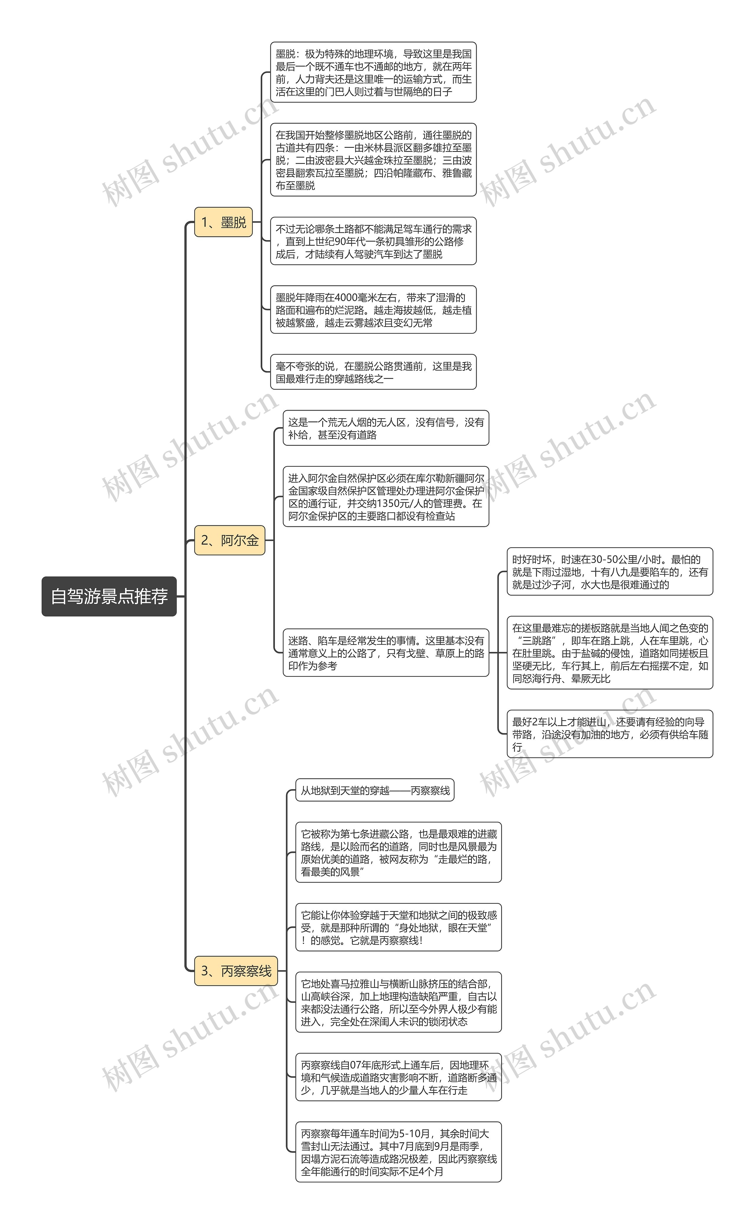 自驾游景点推荐思维导图高清图 自驾游景点推荐思维导图