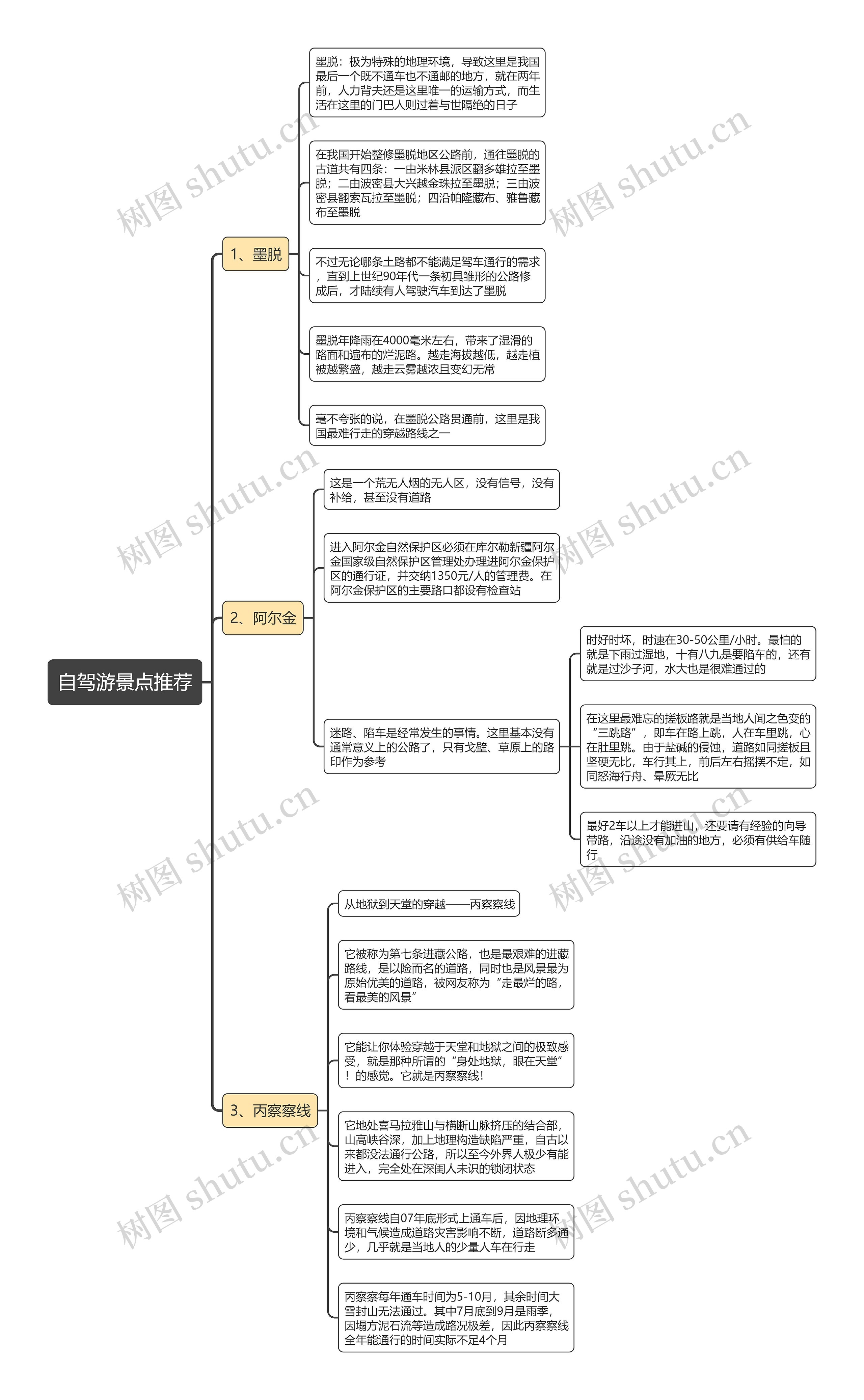 自驾游景点推荐思维导图