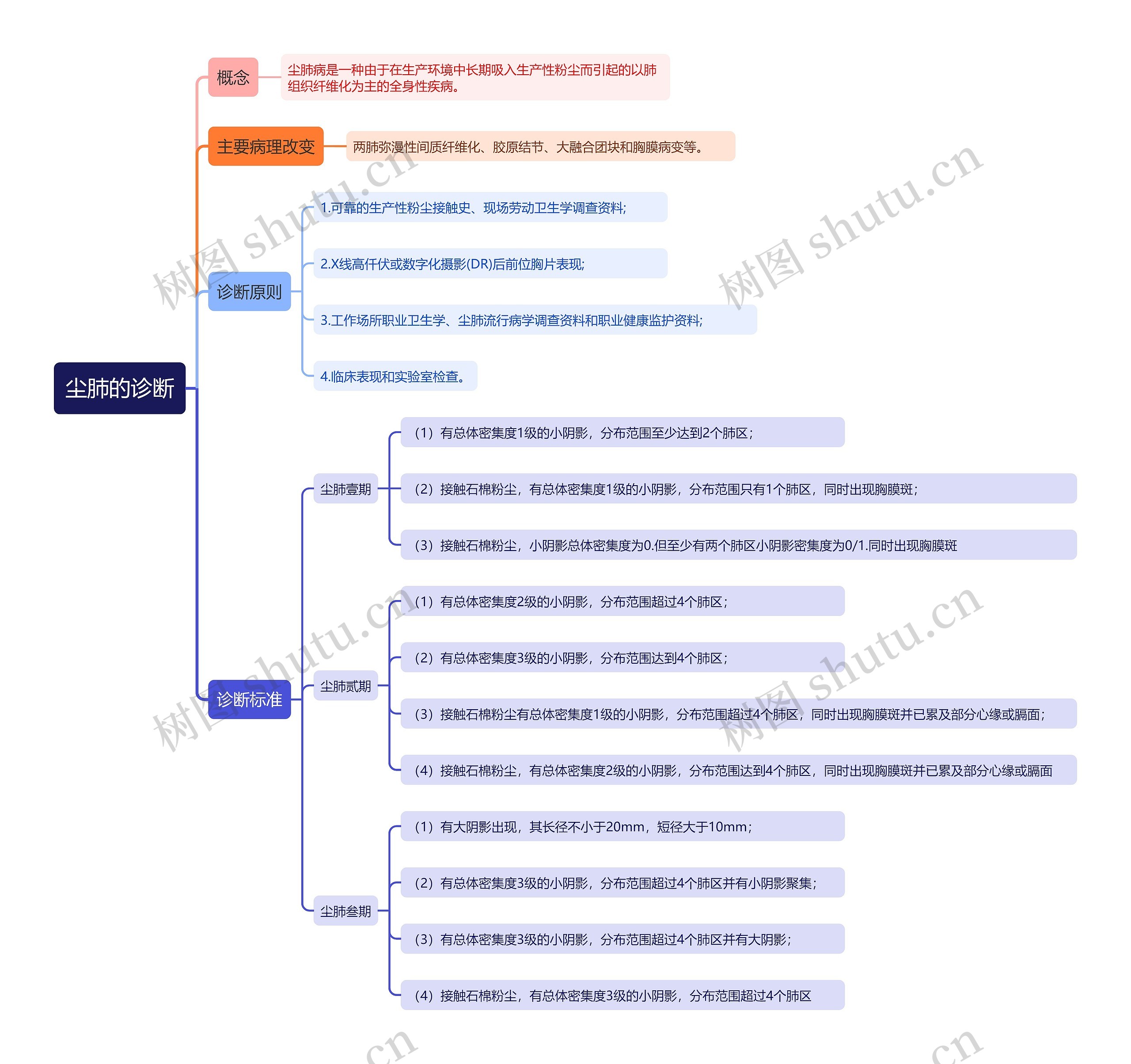 尘肺的诊断思维导图