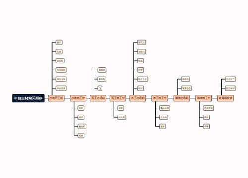 半包主材购买顺序时间轴