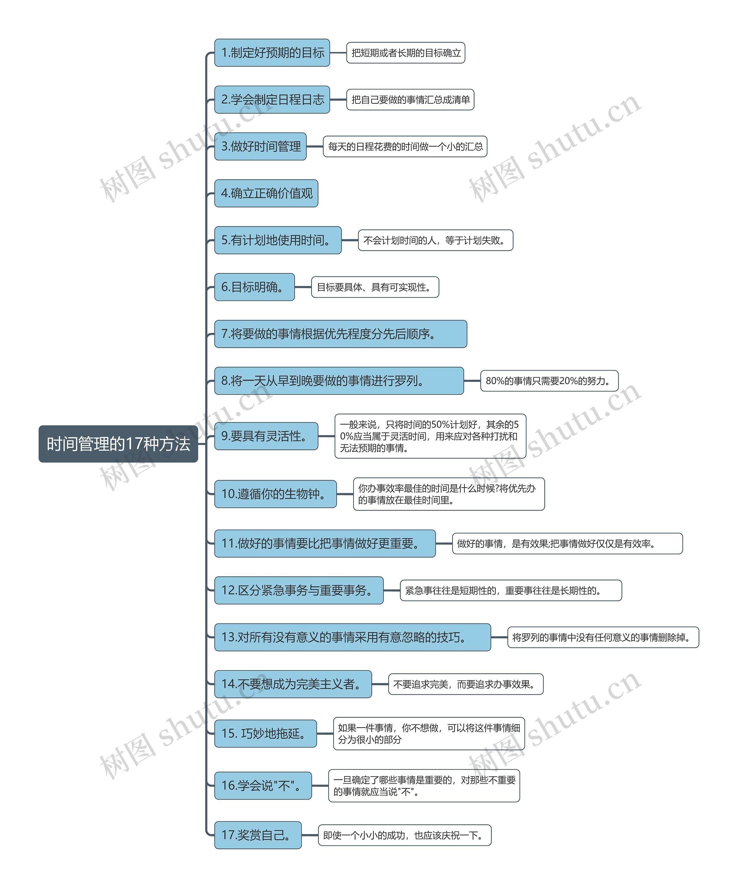 时间管理17种方法思维导图