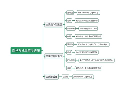 医学考试血浆渗透压思维导图