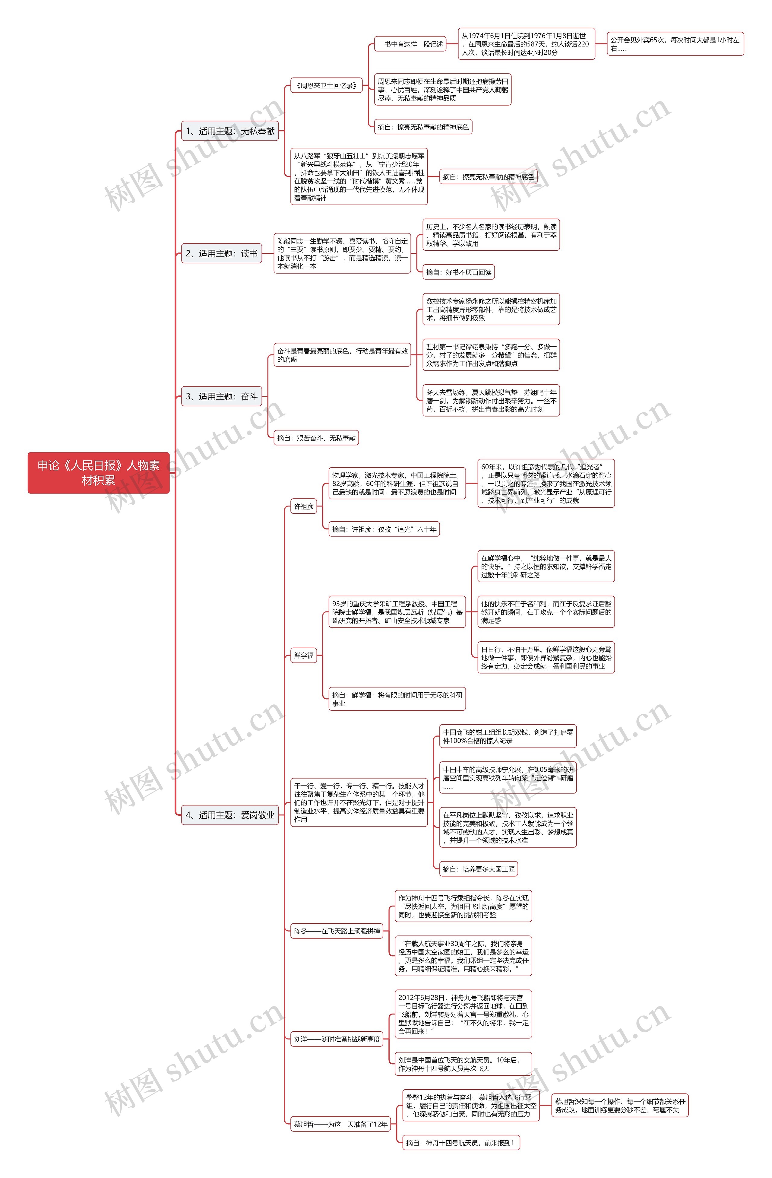 申论《人民日报》人物素材积累思维导图