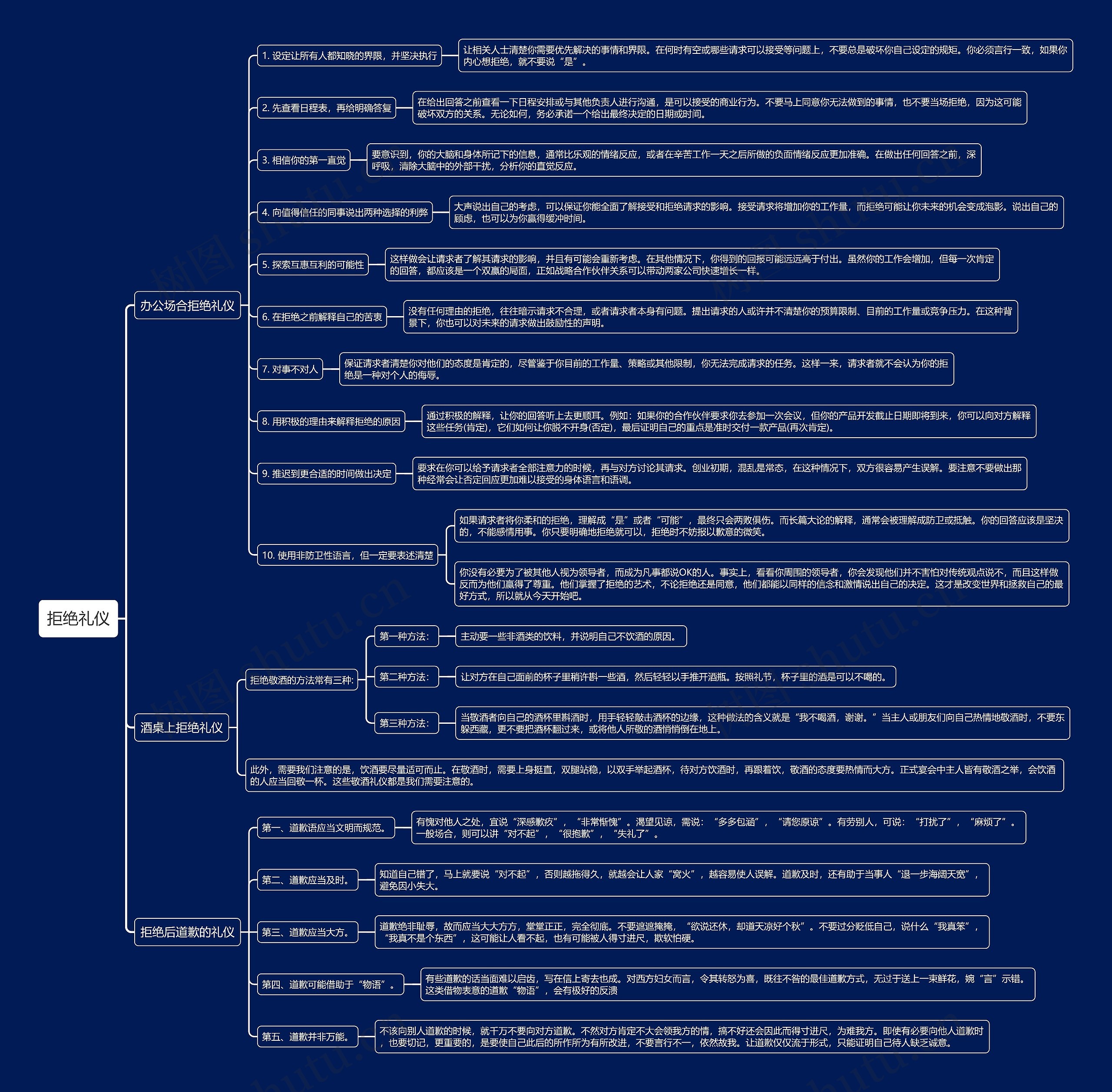 拒绝礼仪思维导图