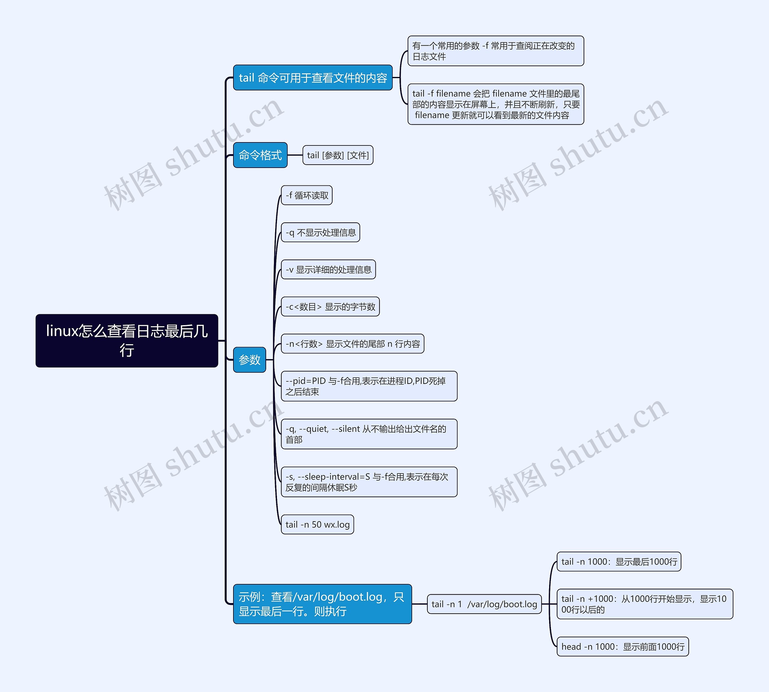 linux怎么查看日志最后几行思维导图