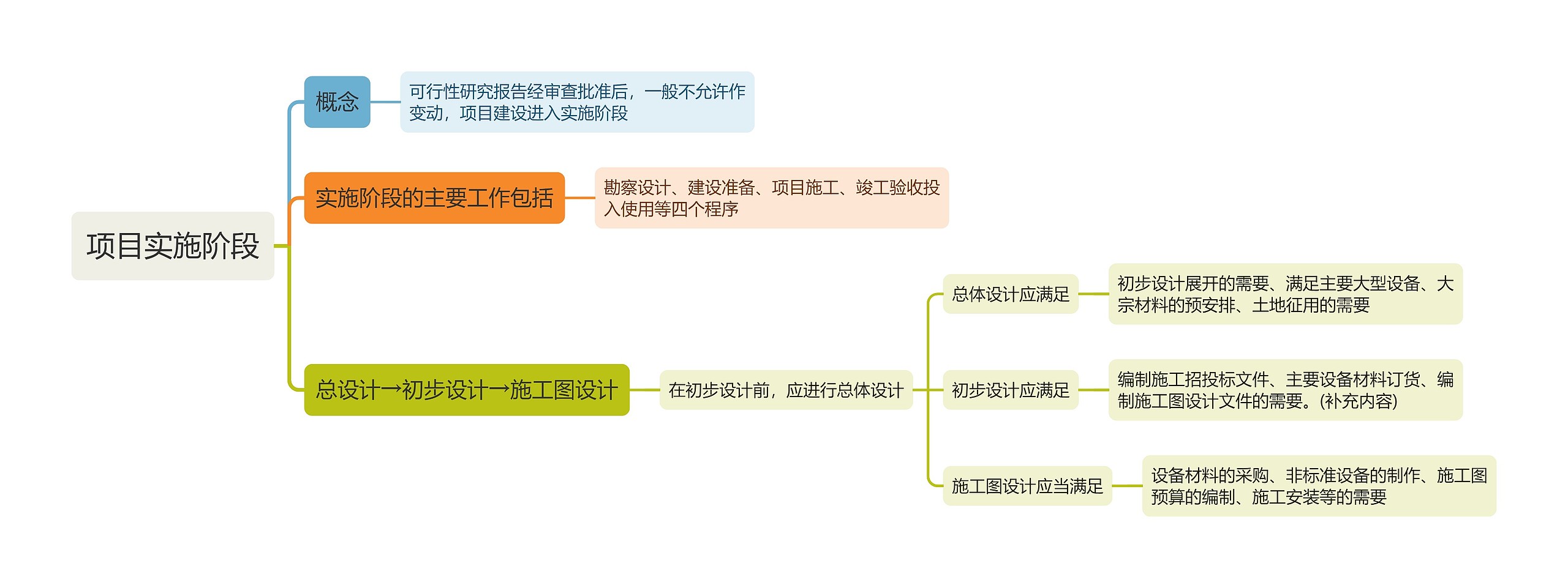 项目实施阶段思维导图