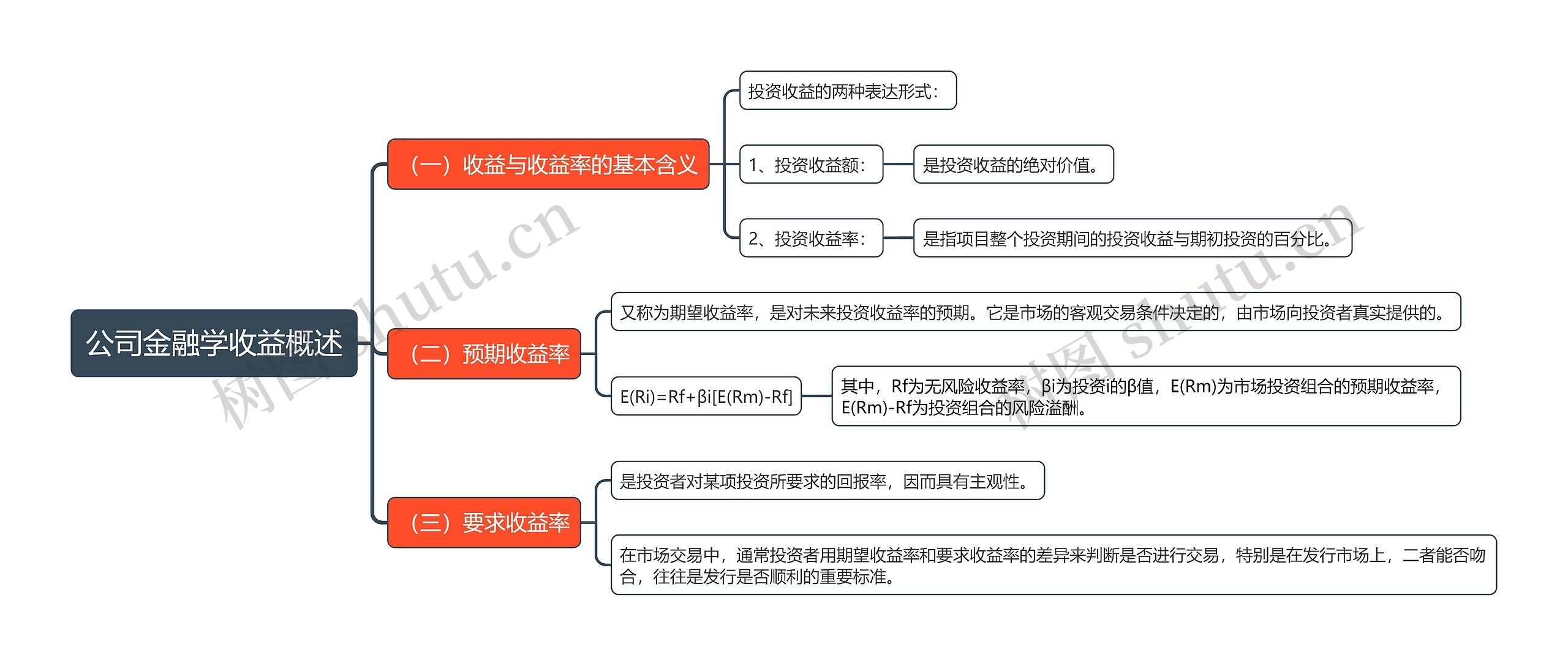 公司金融学收益概述思维导图