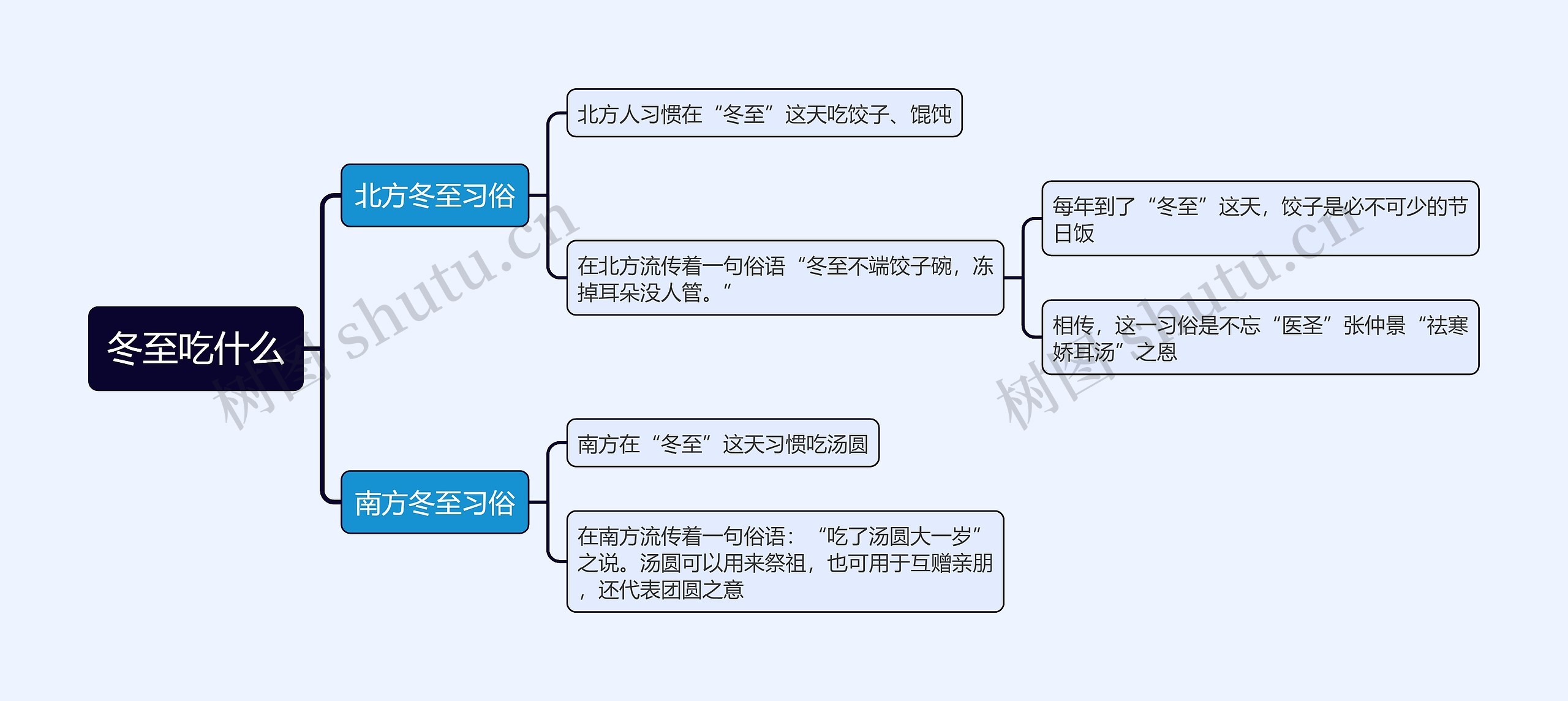 冬至吃什么思维导图