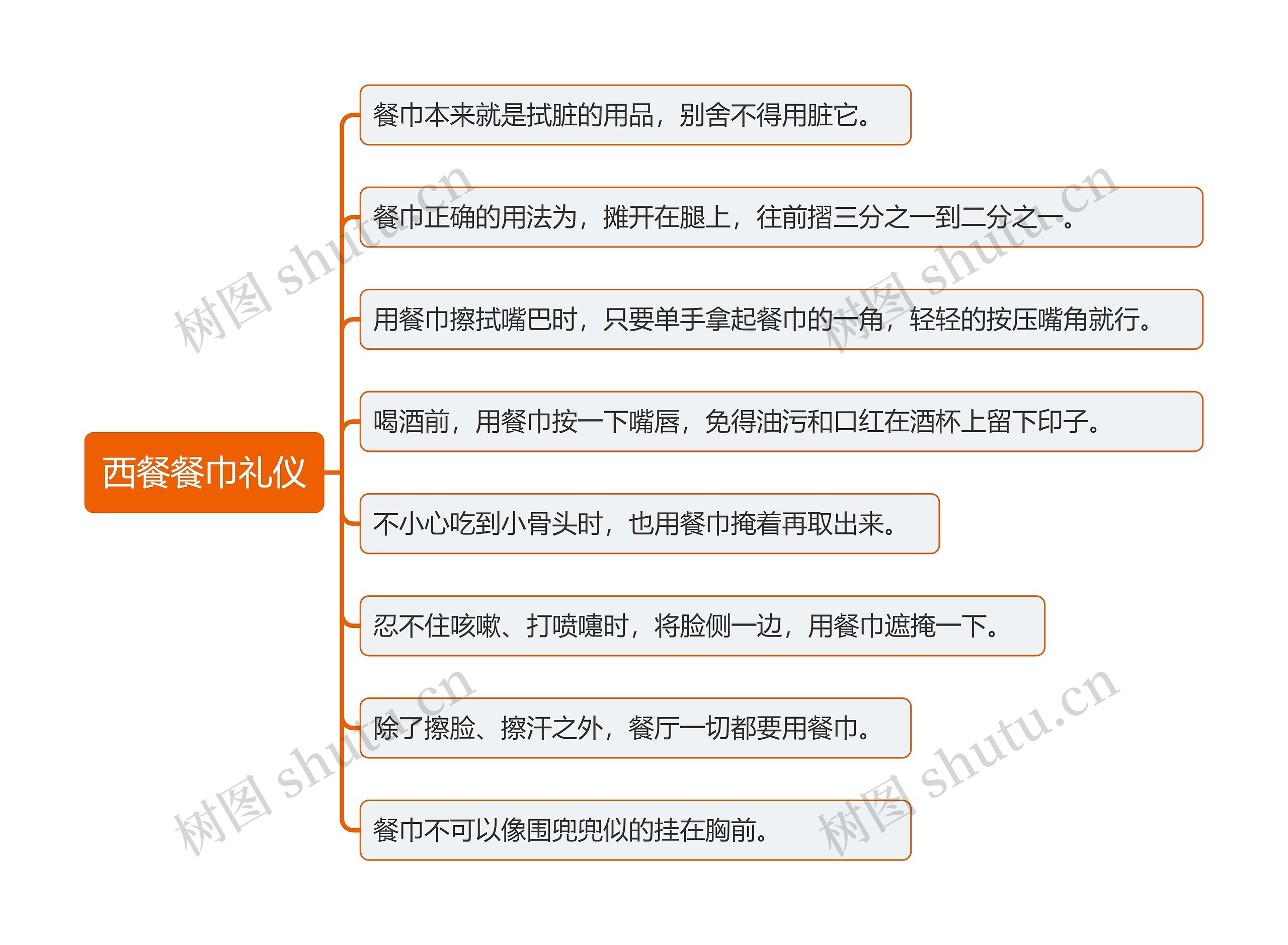 西餐餐巾礼仪思维导图