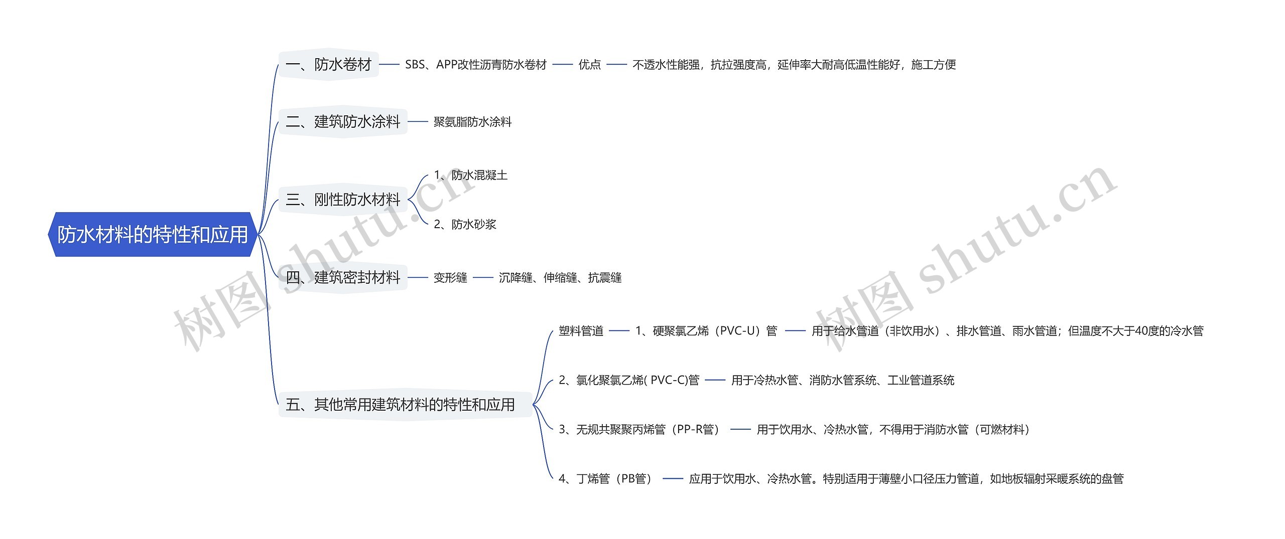 防水材料的特性和应用思维导图