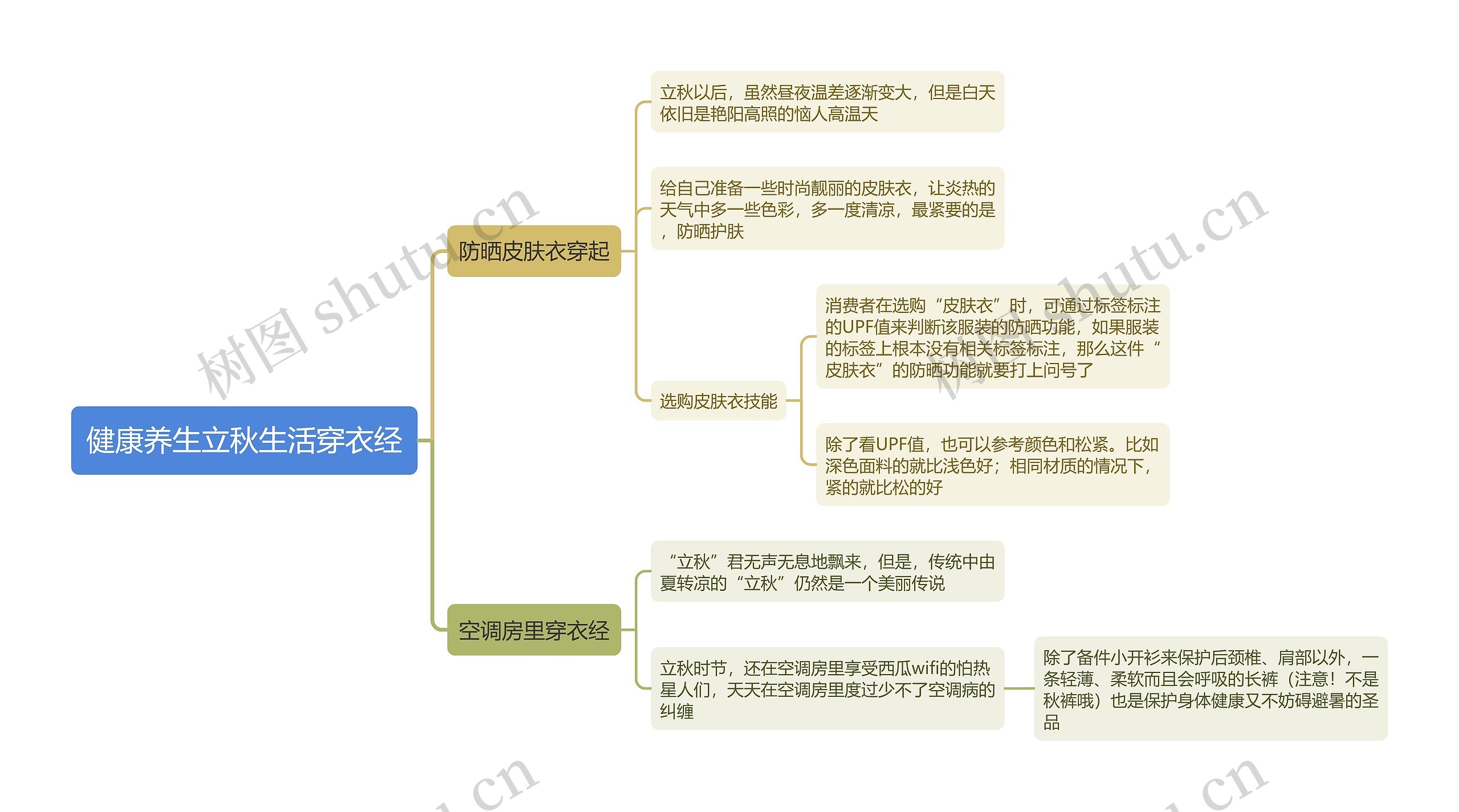 健康养生立秋生活穿衣经思维导图