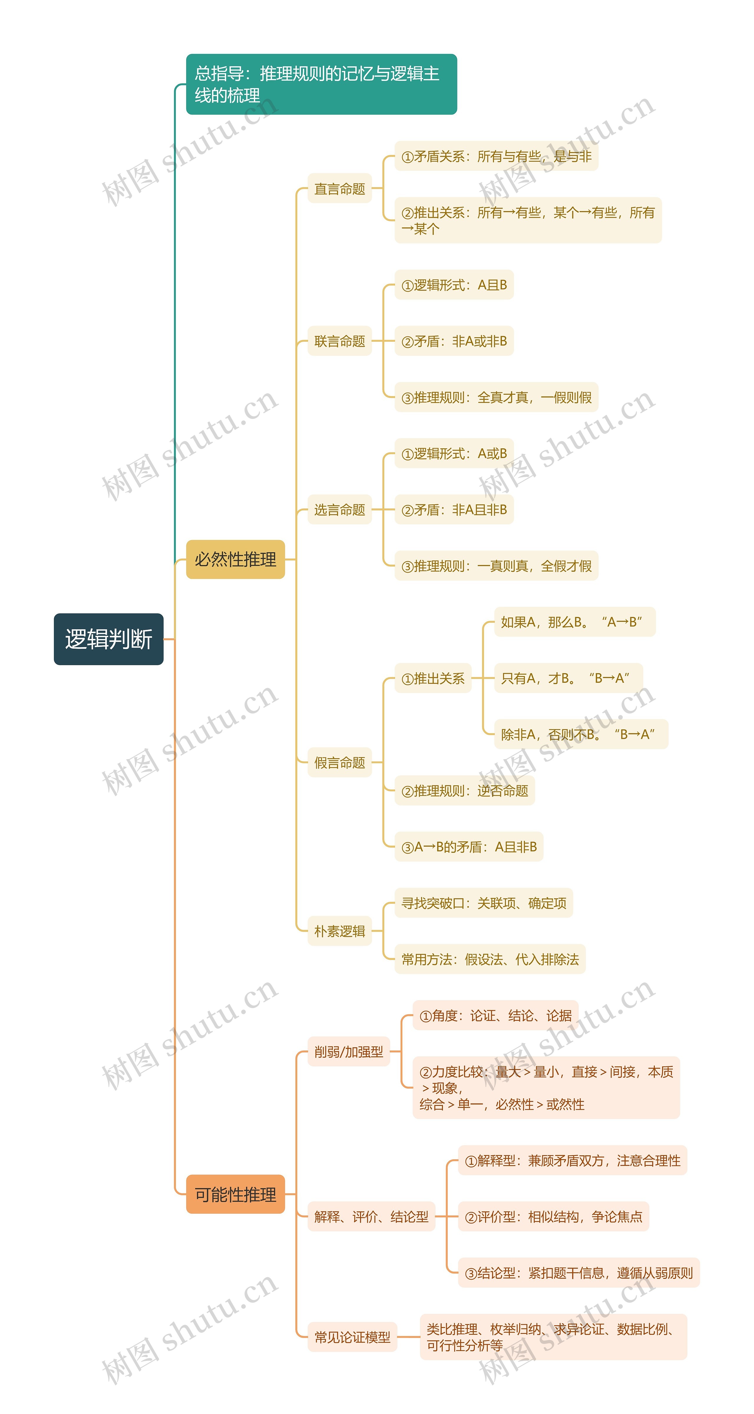 逻辑判断思维导图