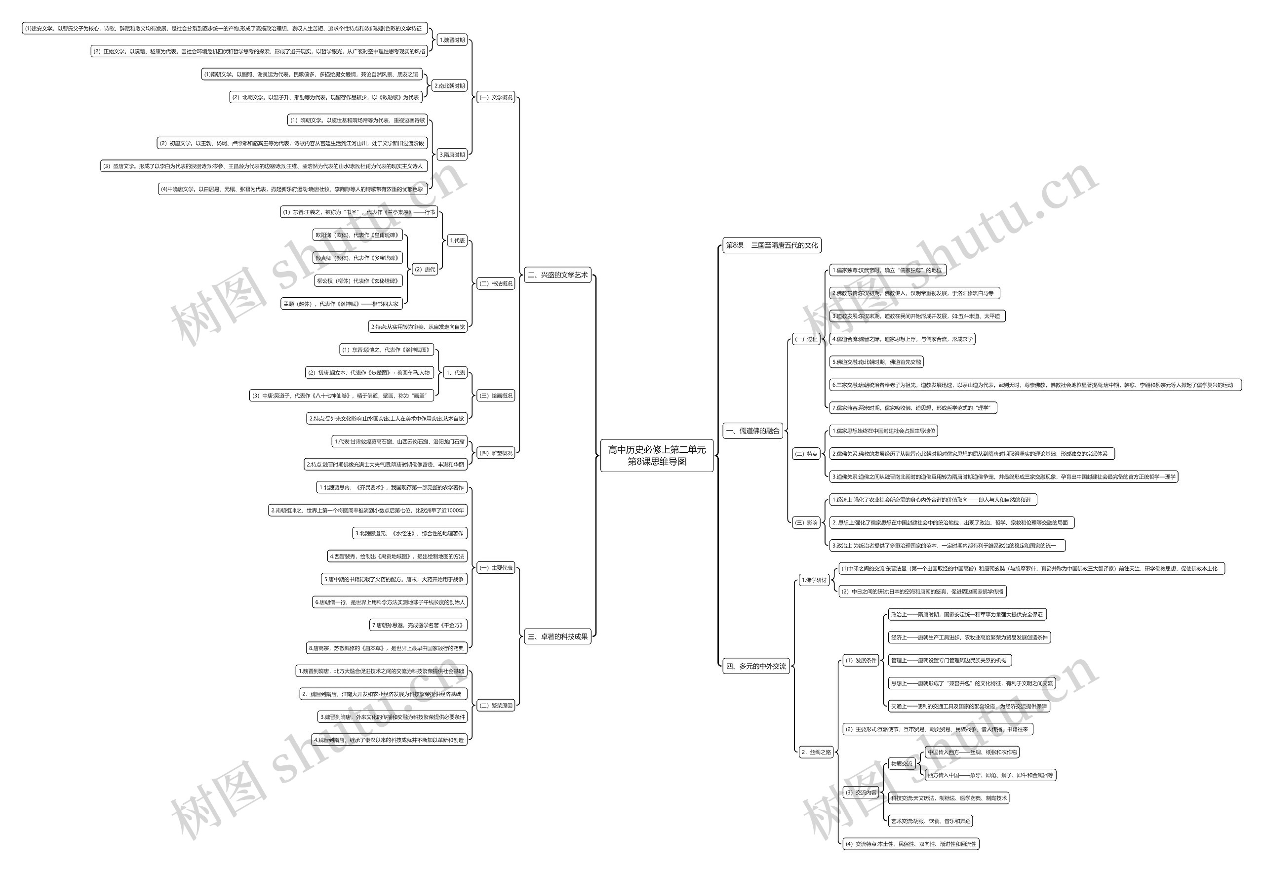高中历史必修上第二单元第8课思维导图