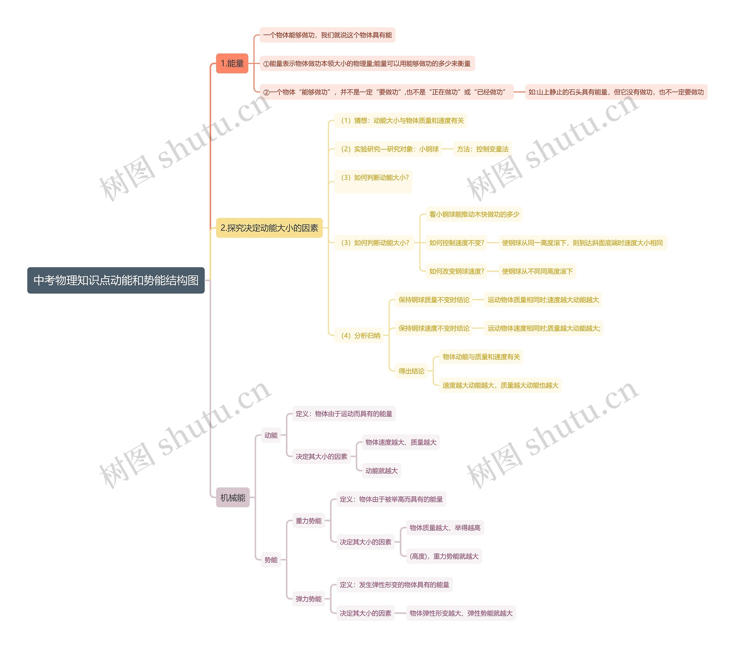 中考物理知识点动能和势能思维导图