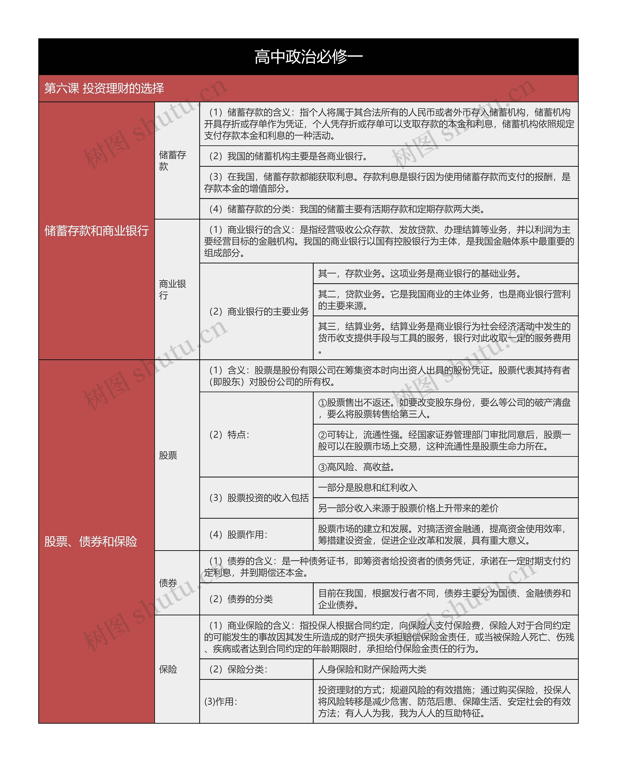 高中政治必修一投资理财的选择树形表格思维导图