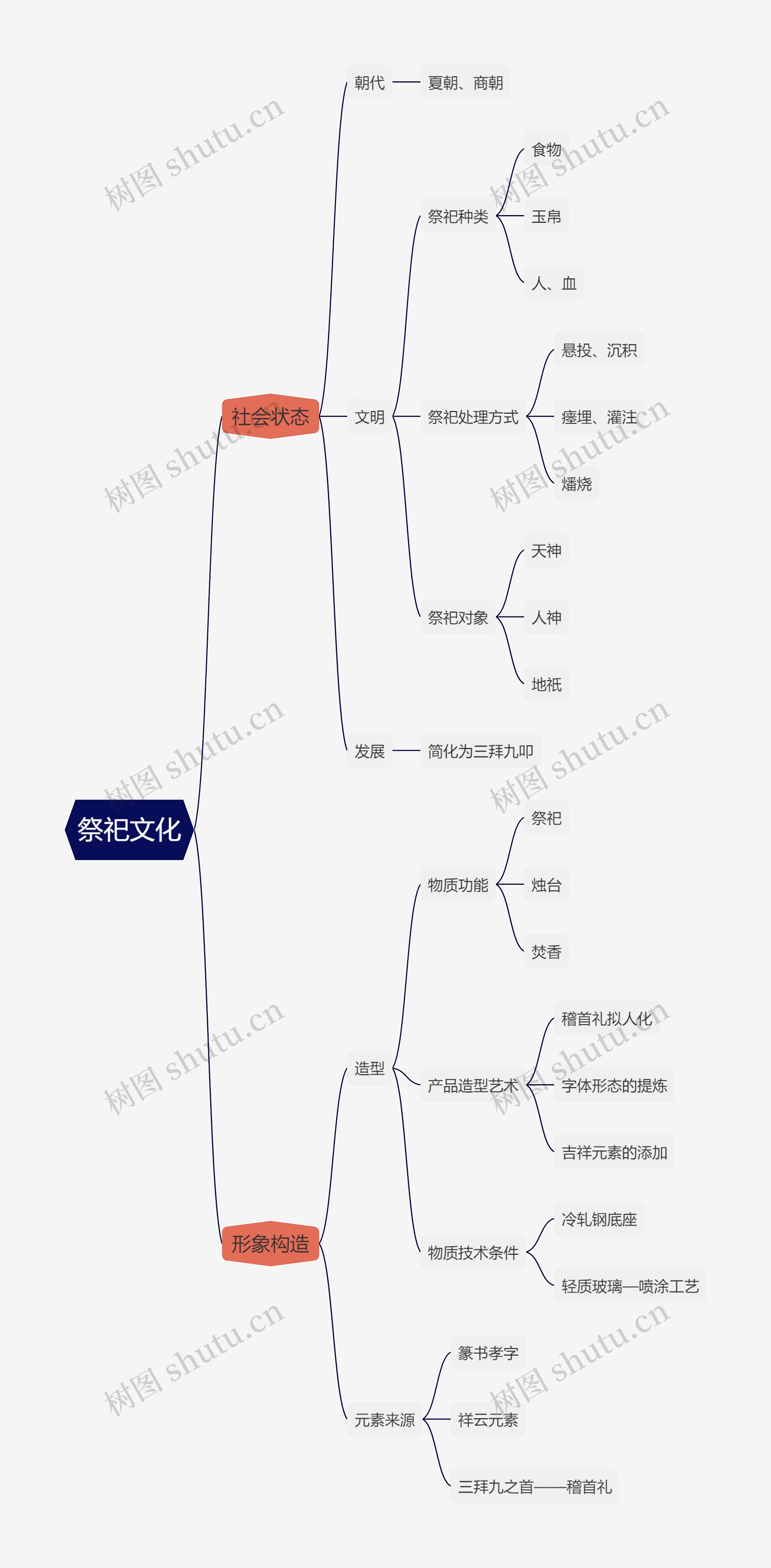 祭祀文化思维导图