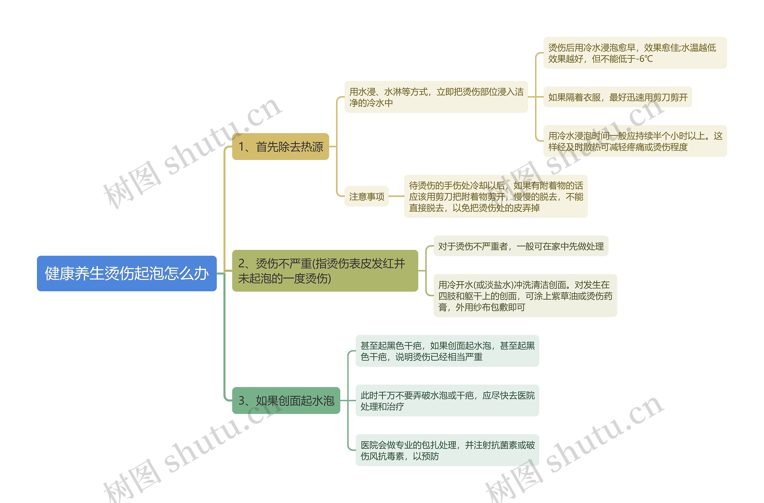 健康养生烫伤起泡怎么办思维导图 健康养生烫伤起泡怎么办思维导图
