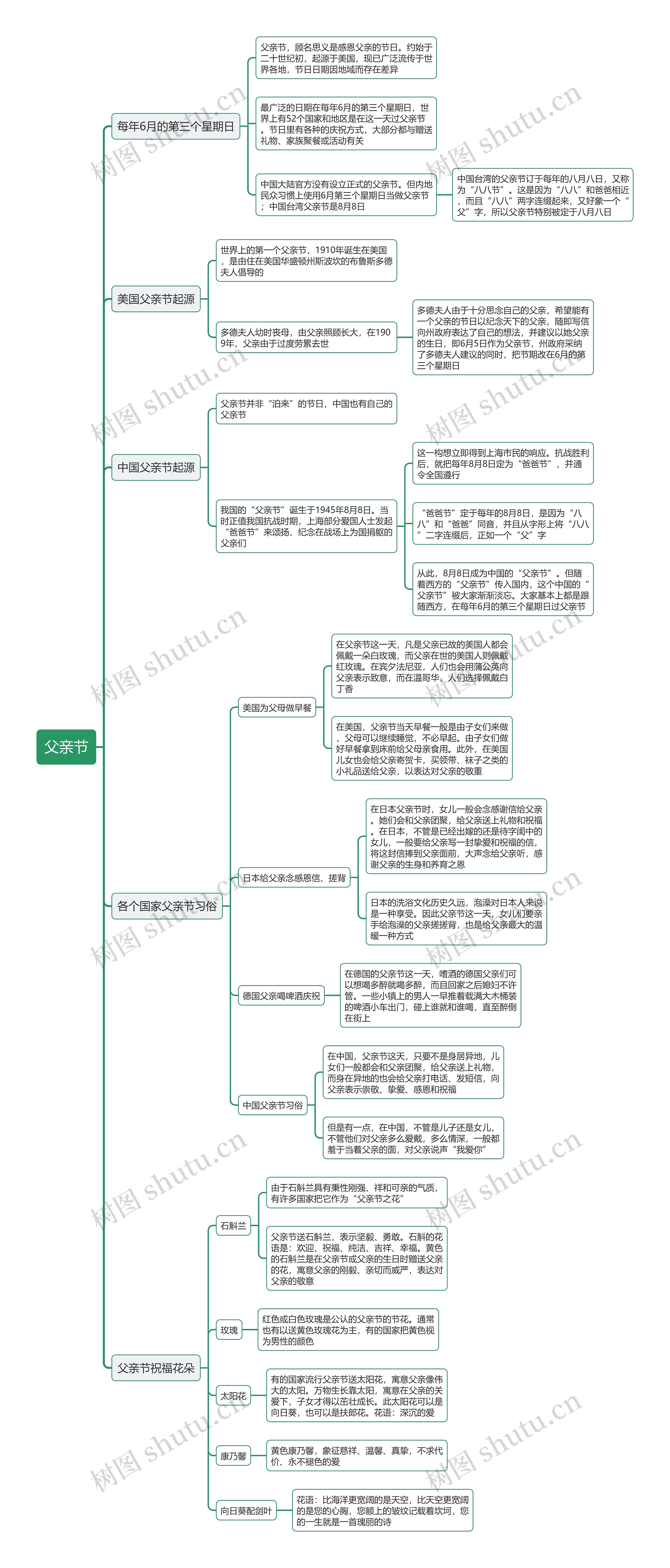 父亲节思维导图