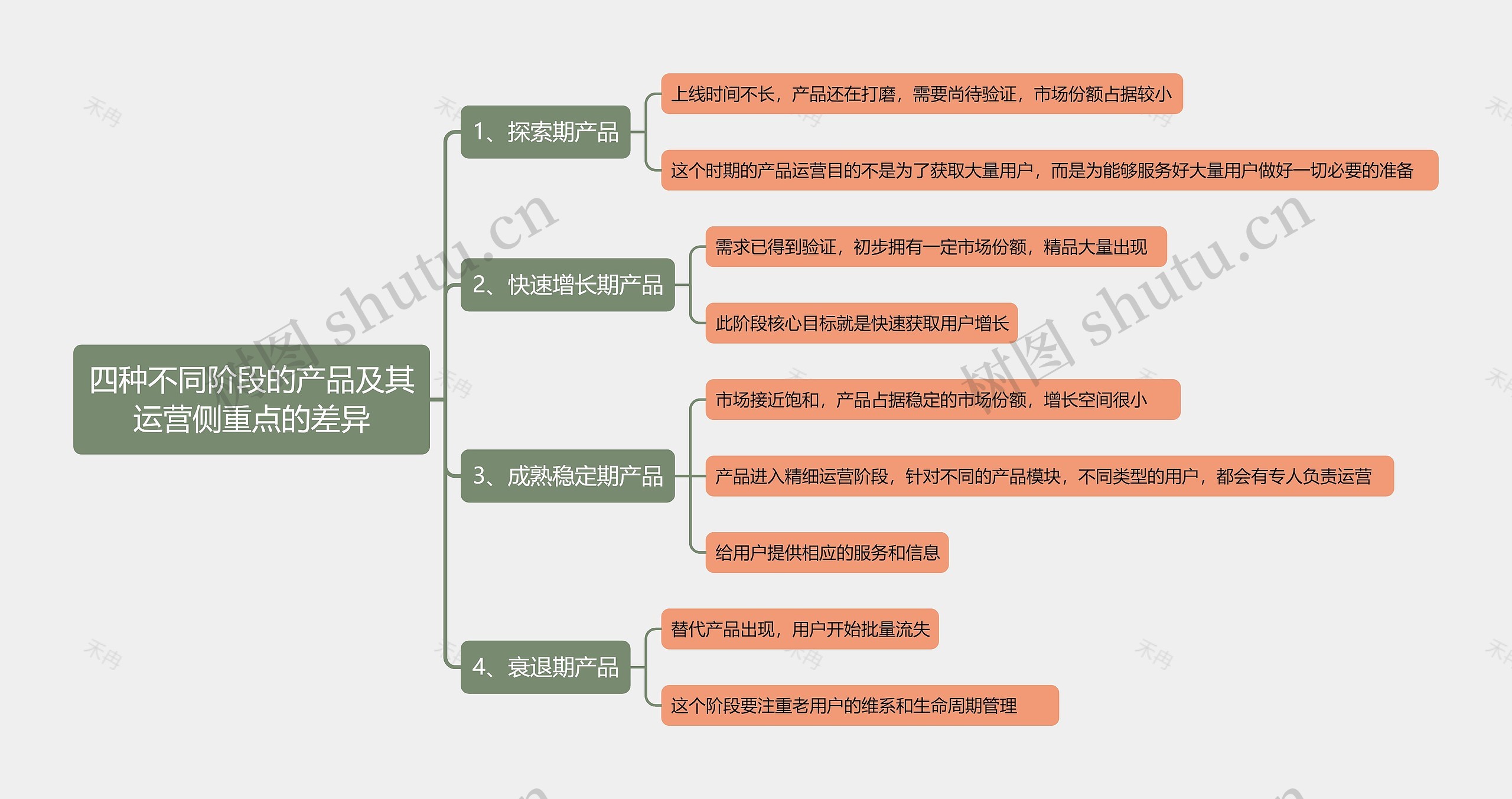 四种不同阶段的产品及其运营侧重点的差异