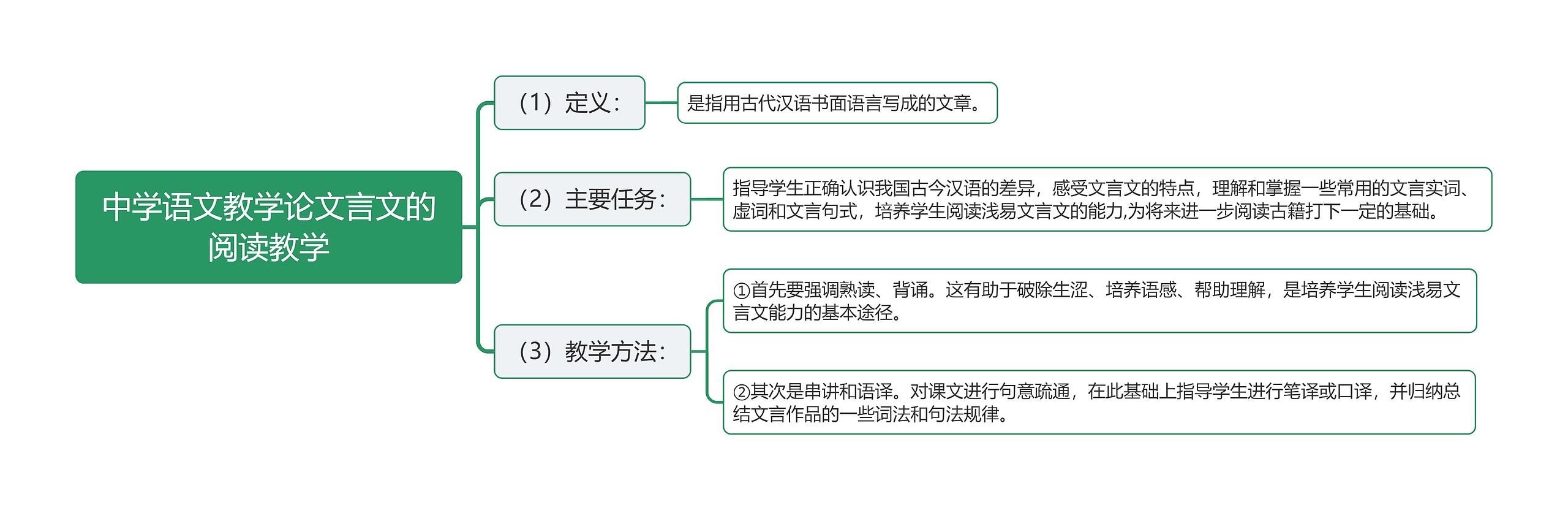 中学语文教学论文言文的阅读教学思维导图