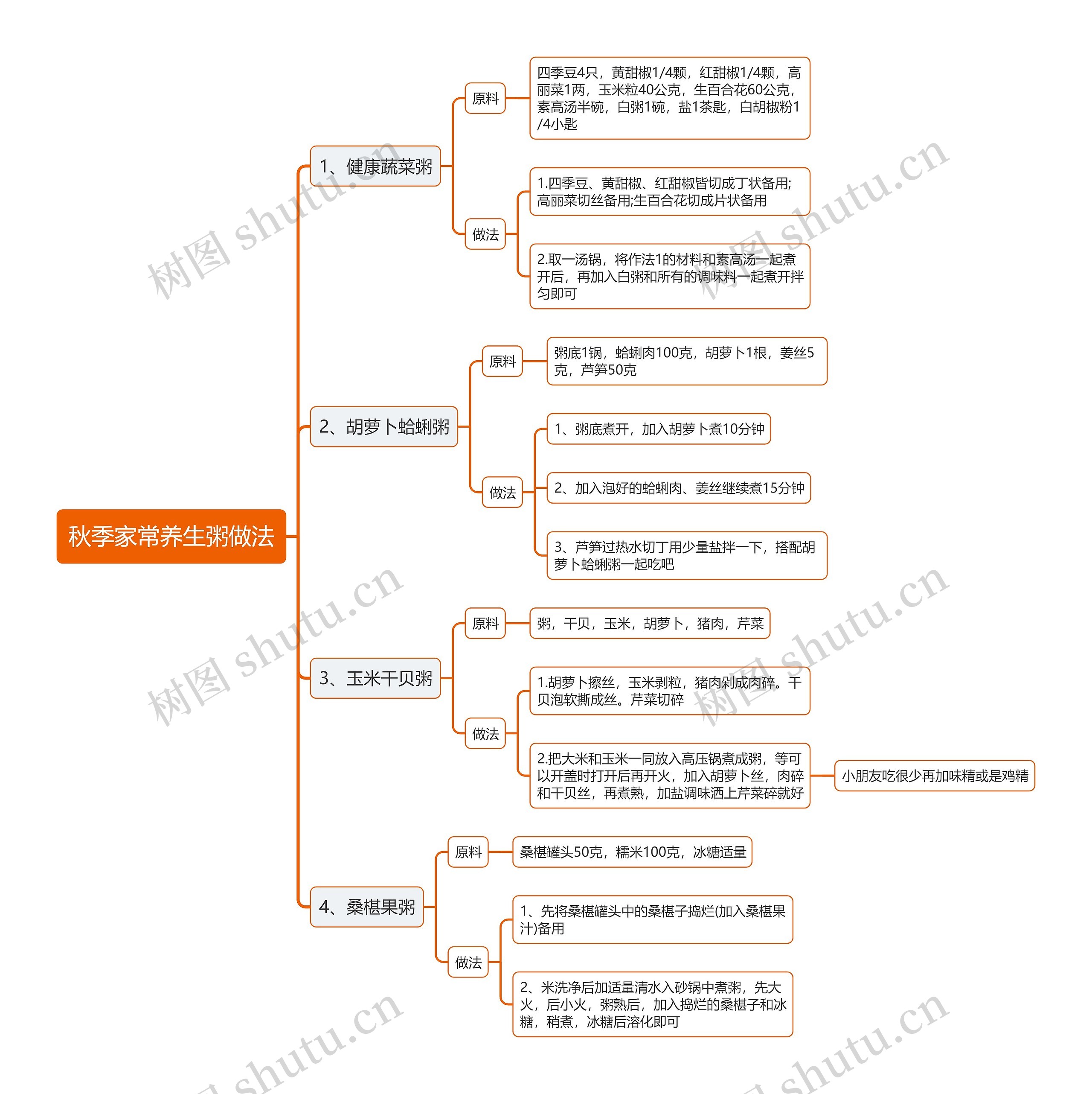 秋季家常养生粥做法思维导图