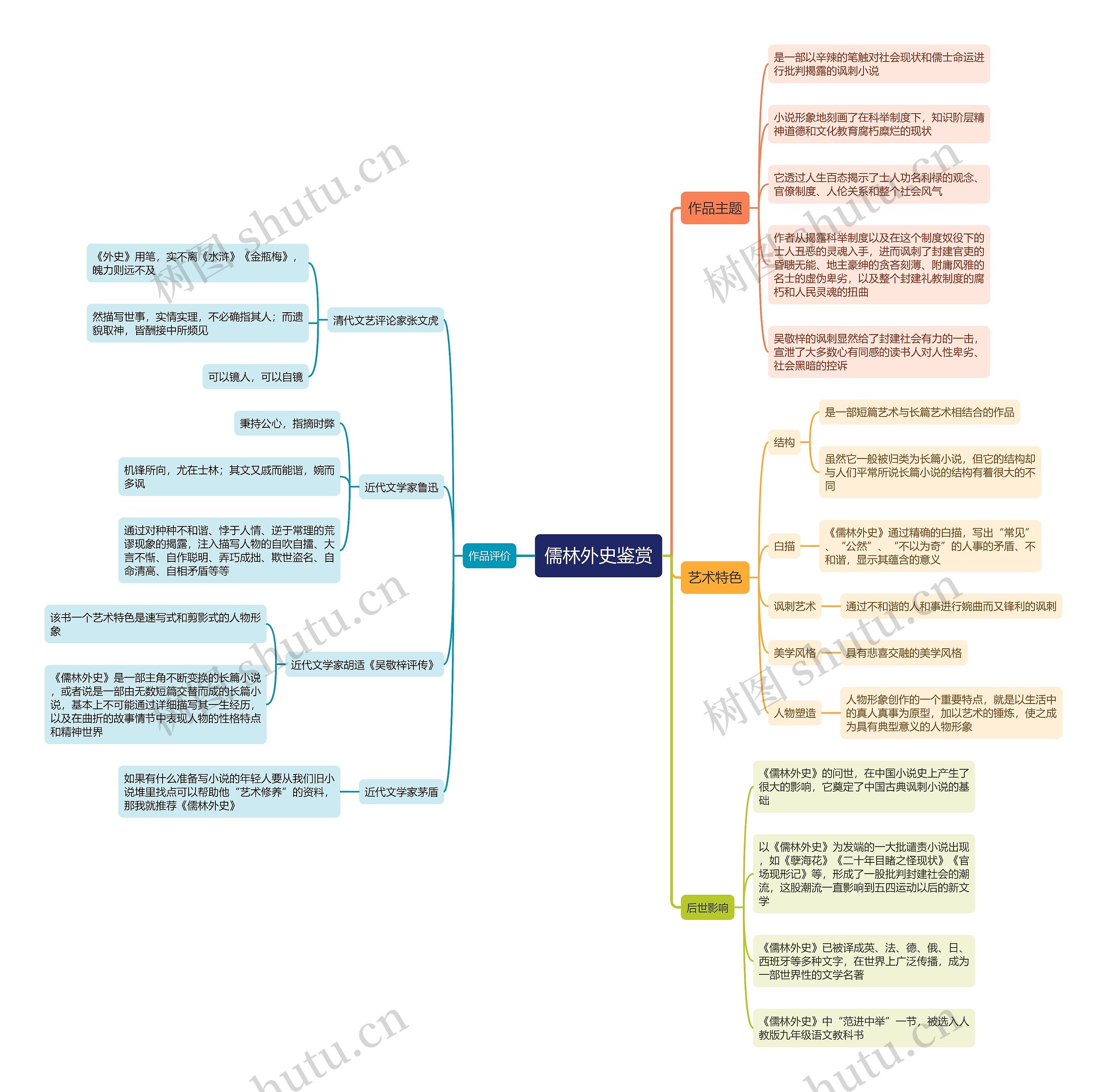 儒林外史鉴赏思维导图