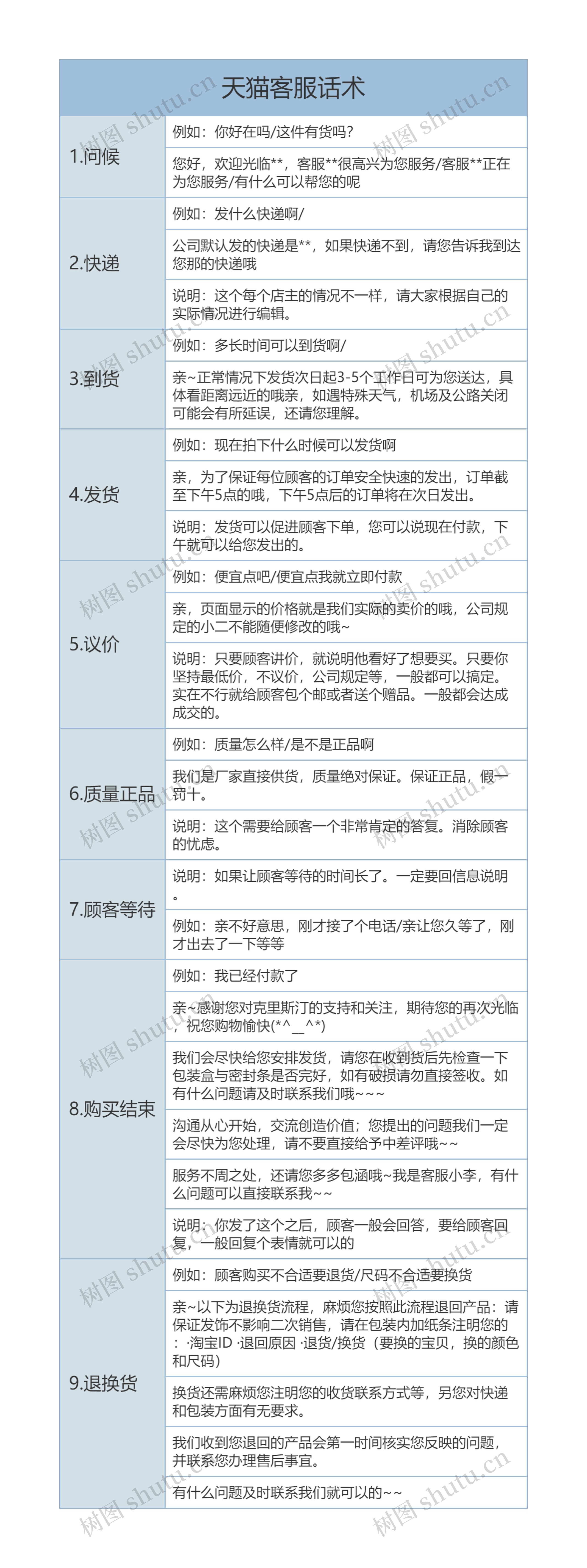 天猫客服话术树形表格