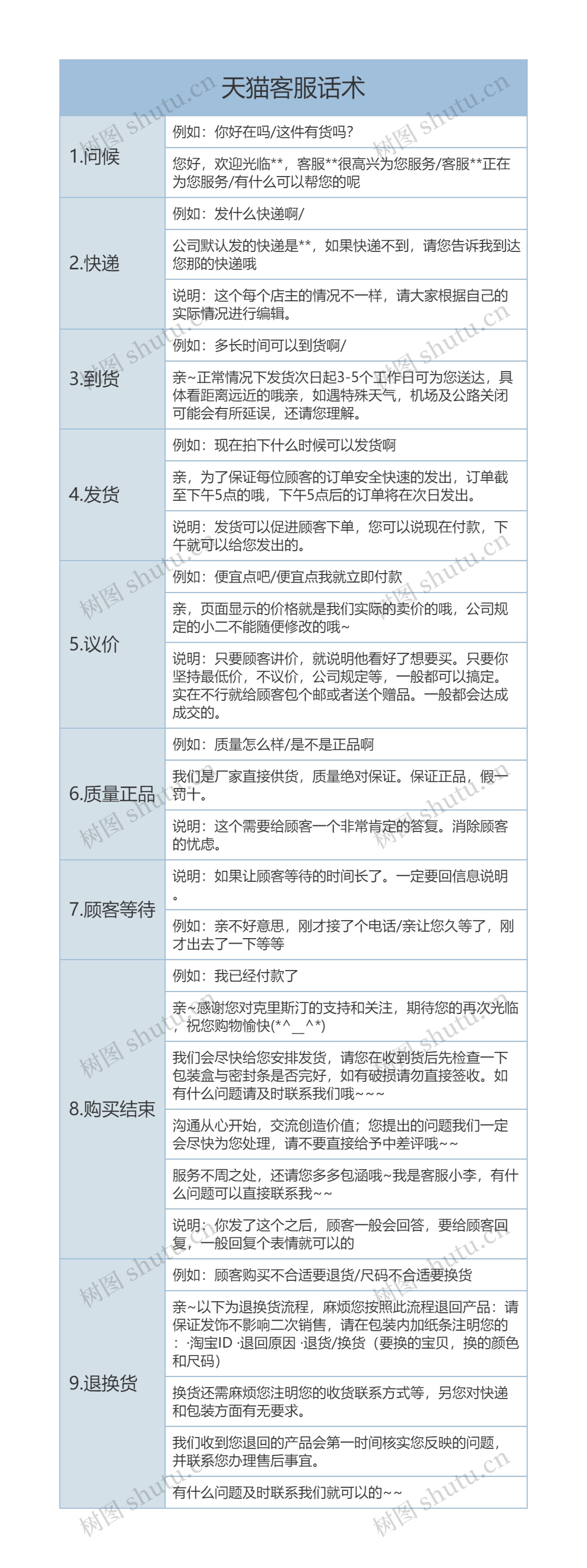 天猫客服话术树形表格思维导图