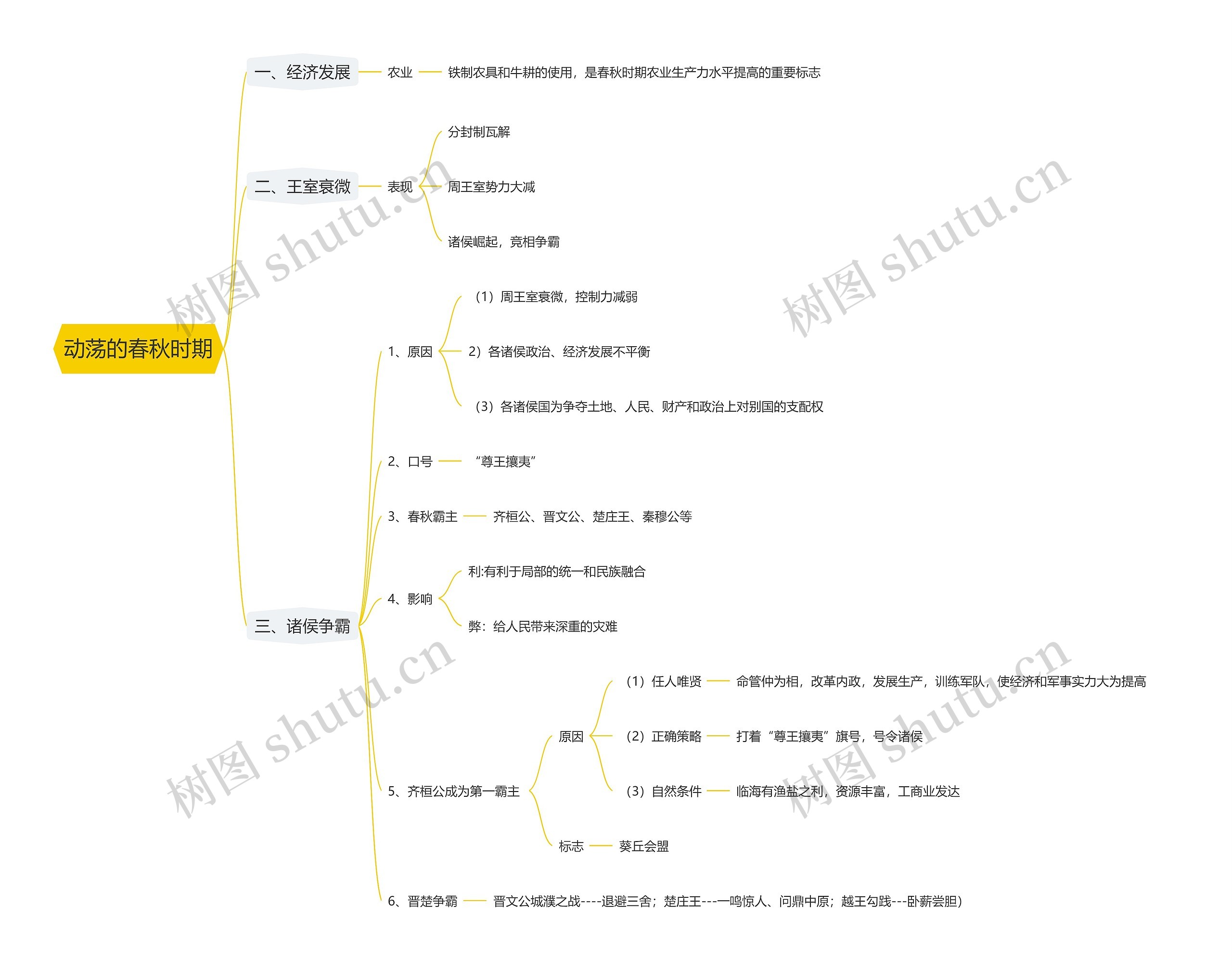 动荡的春秋时期思维导图