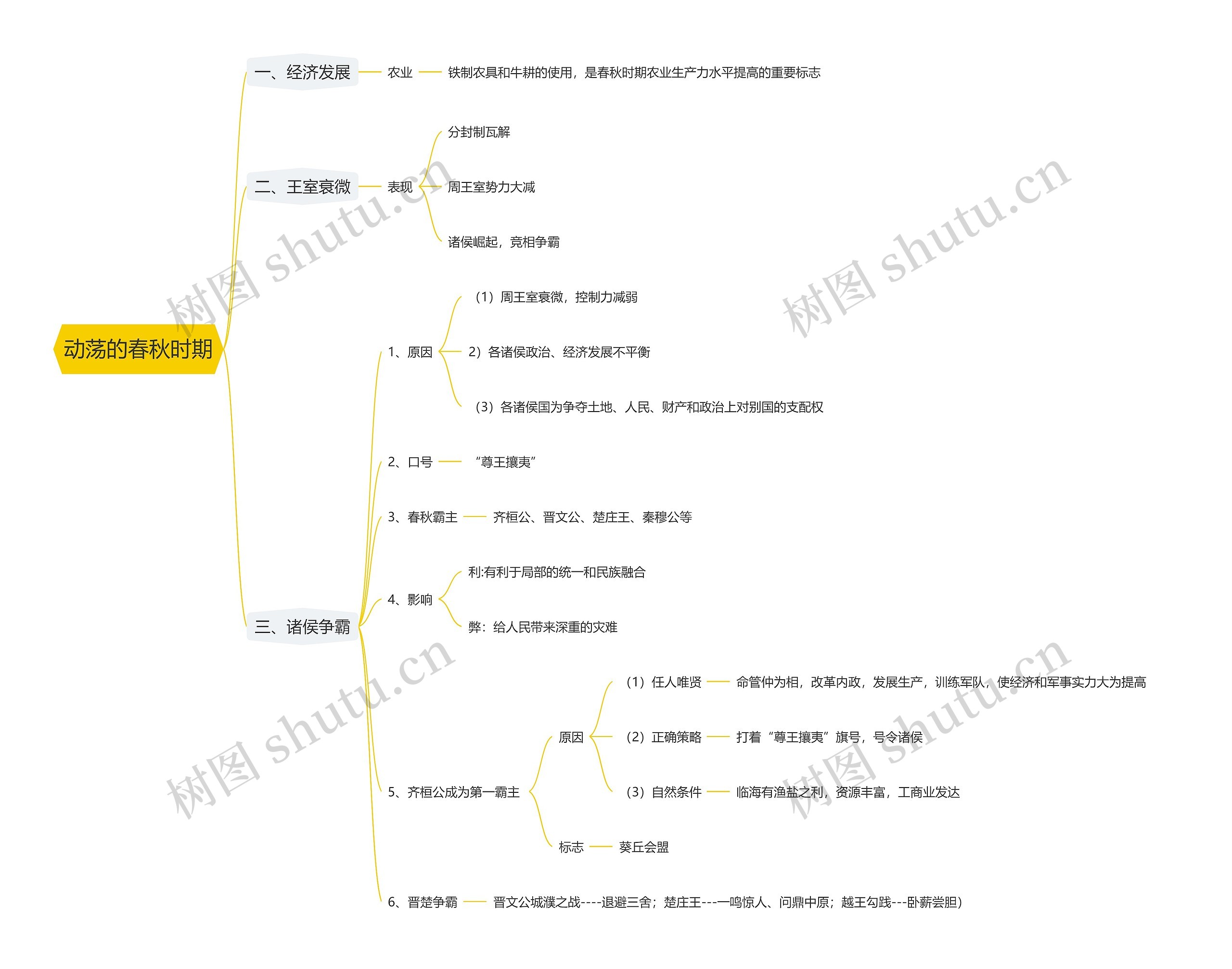动荡的春秋时期思维导图_编号t295506-TreeMind树图