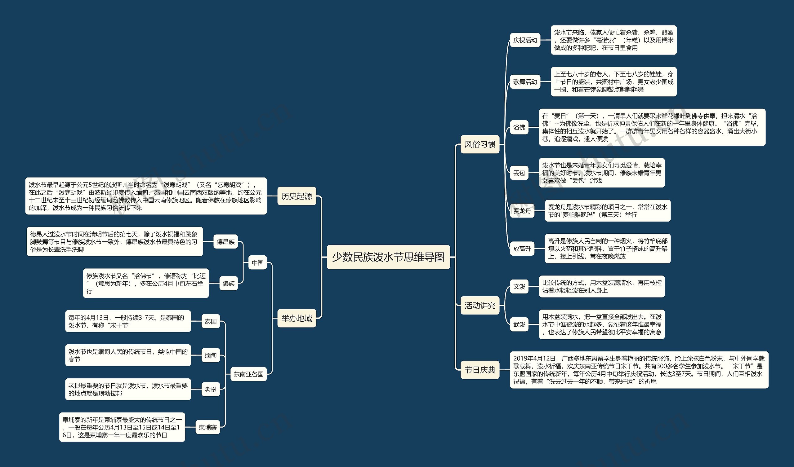少数民族泼水节思维导图
