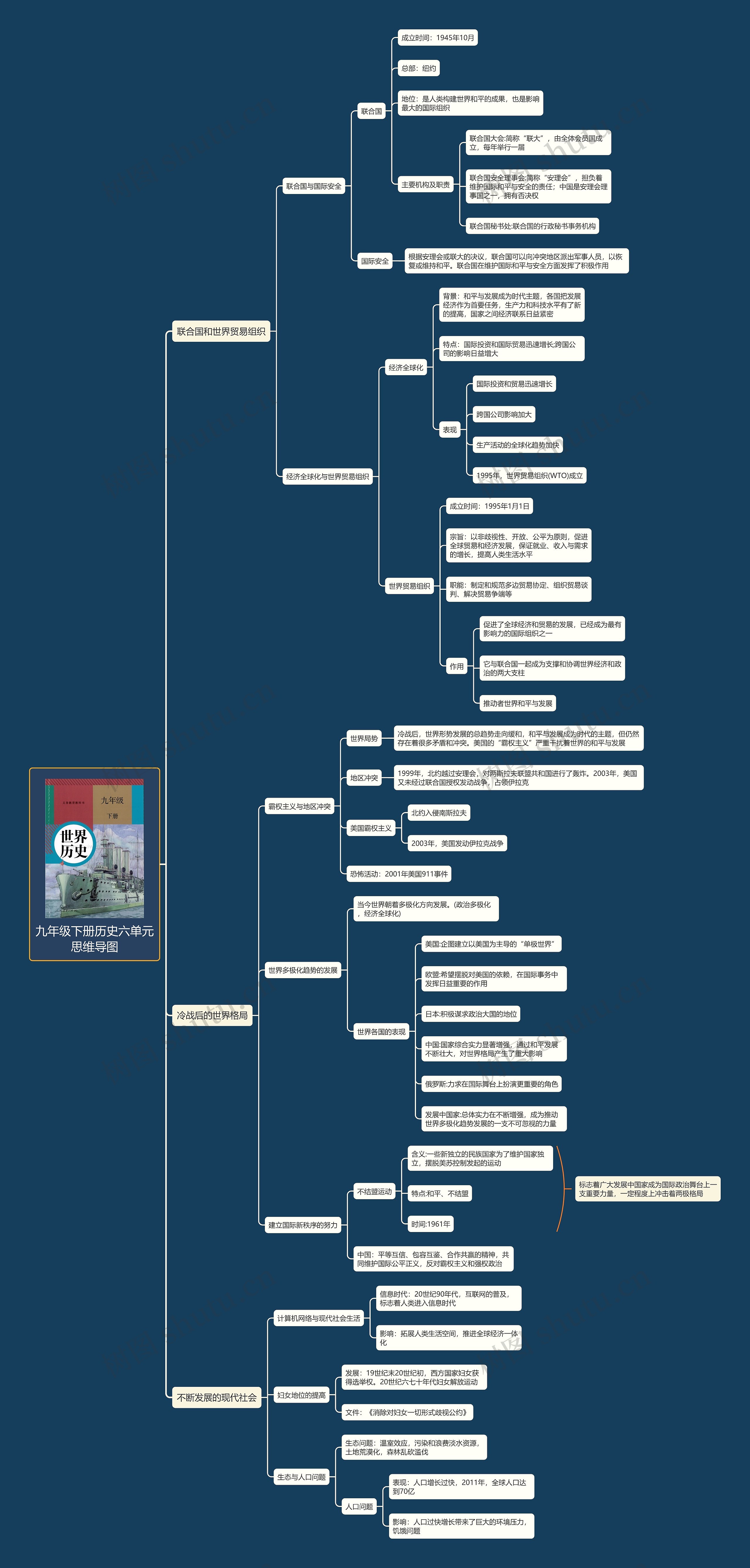 九年级下册历史六单元思维导图