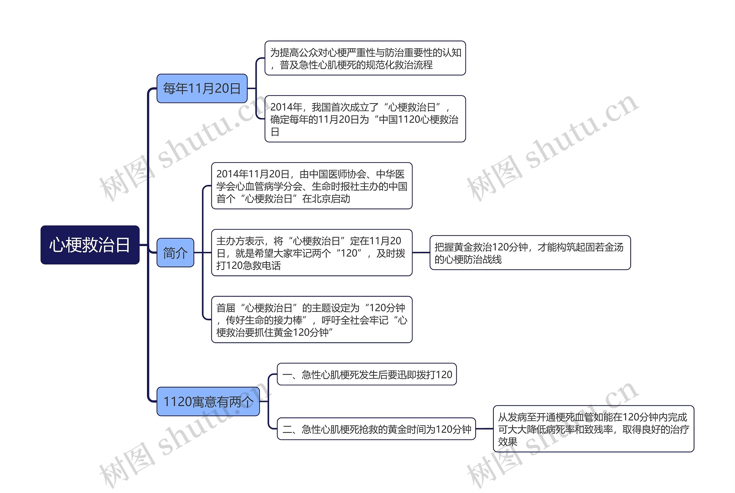 心梗救治日思维导图