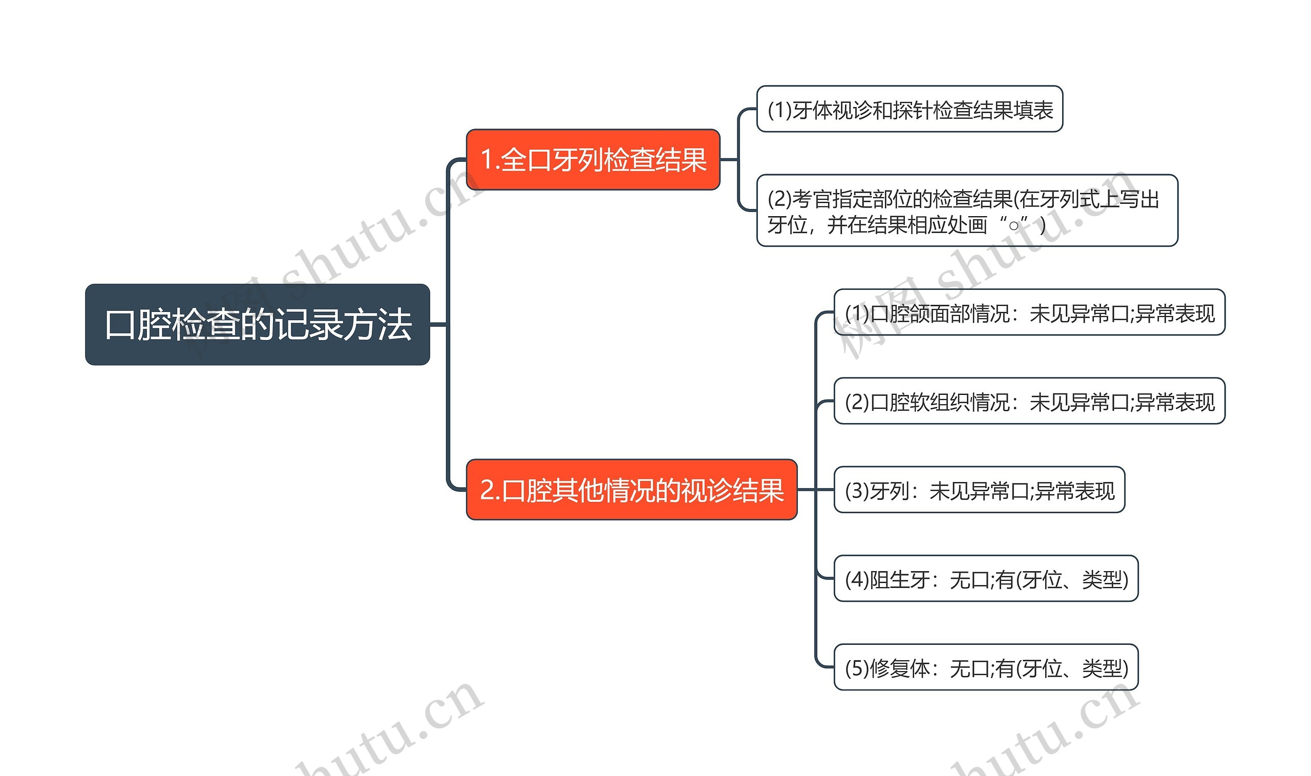 口腔检查的记录方法