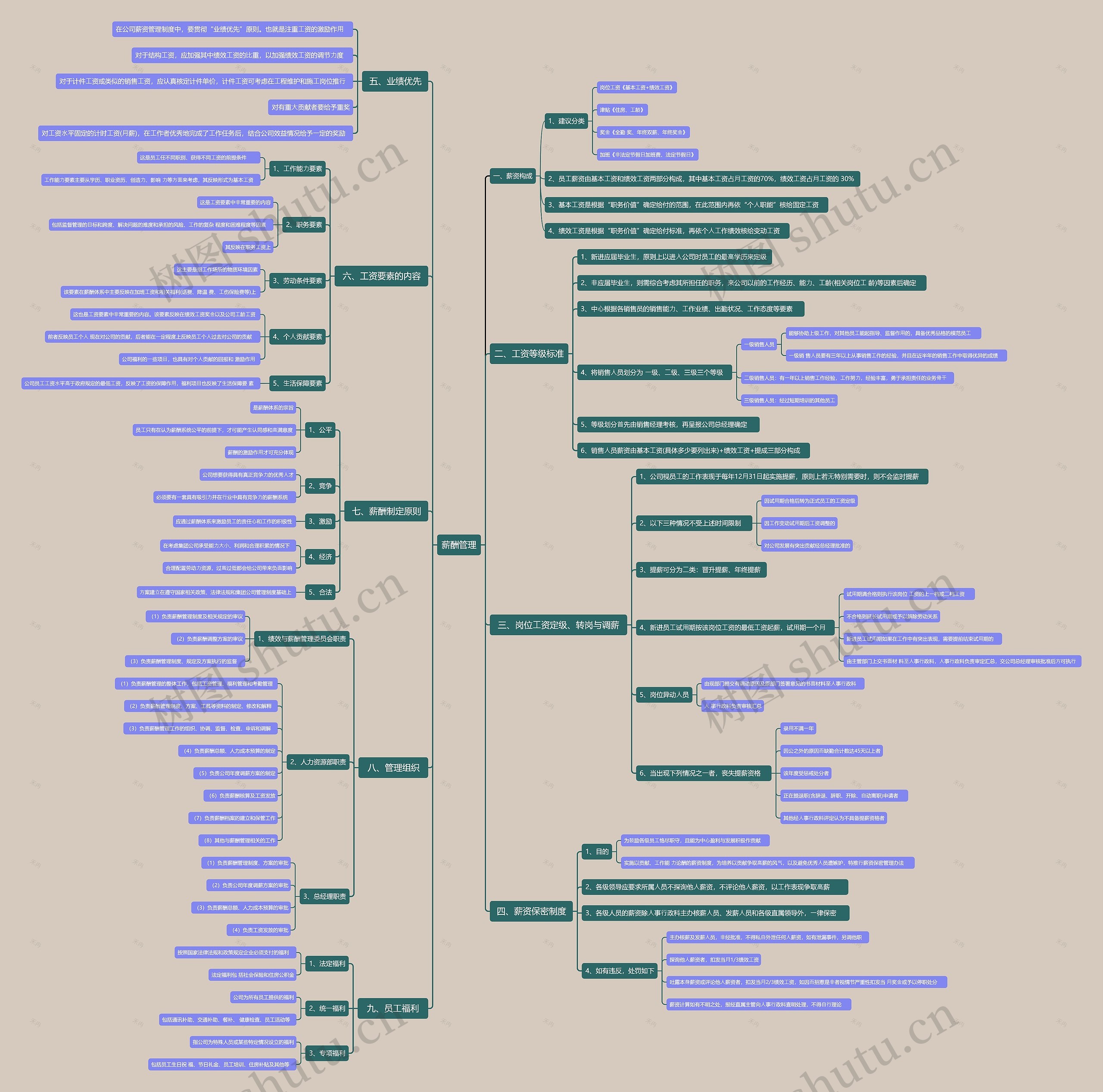 薪酬管理思维导图高清图 薪酬管理思维导图