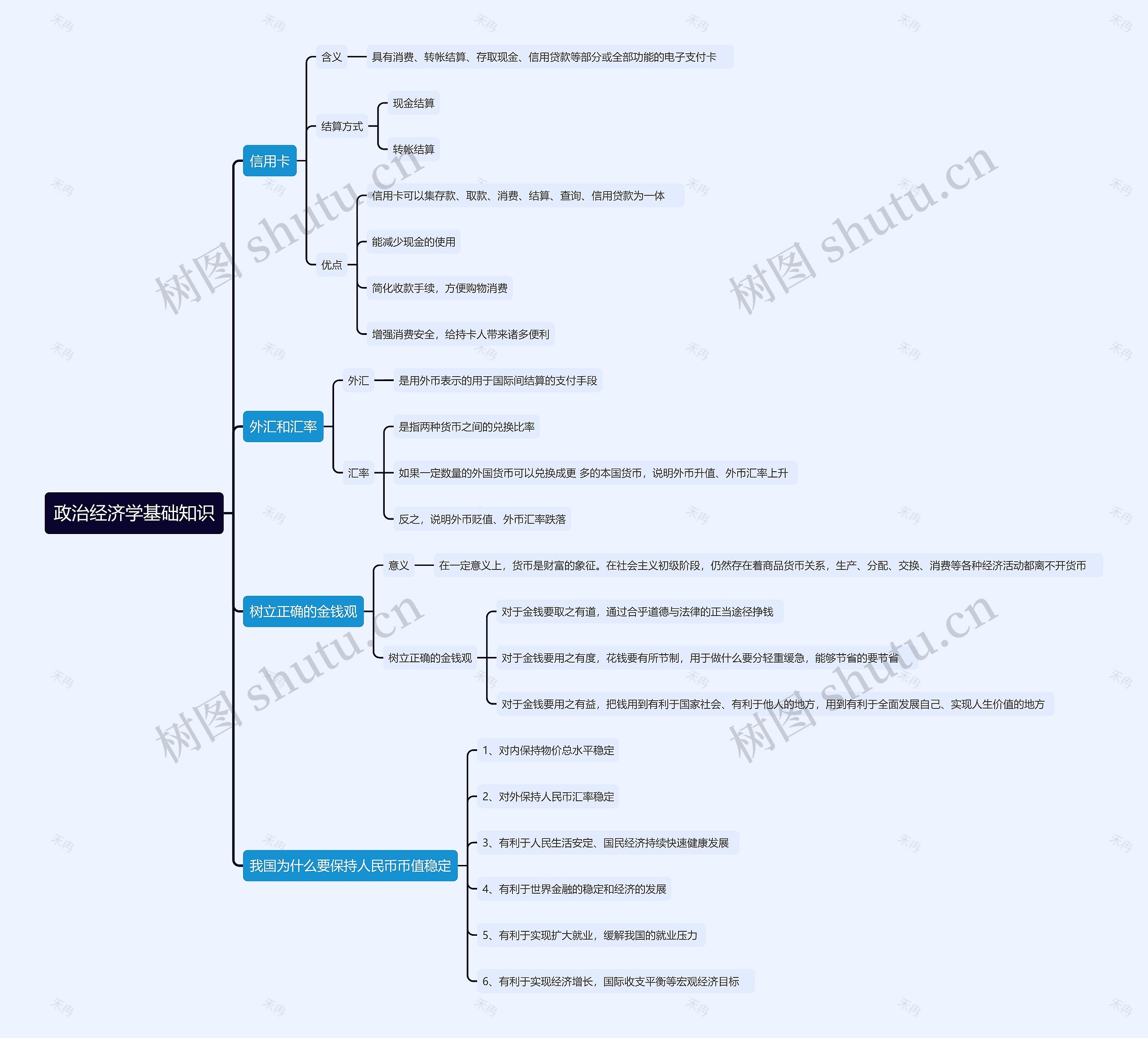 政治经济学基础知识思维导图