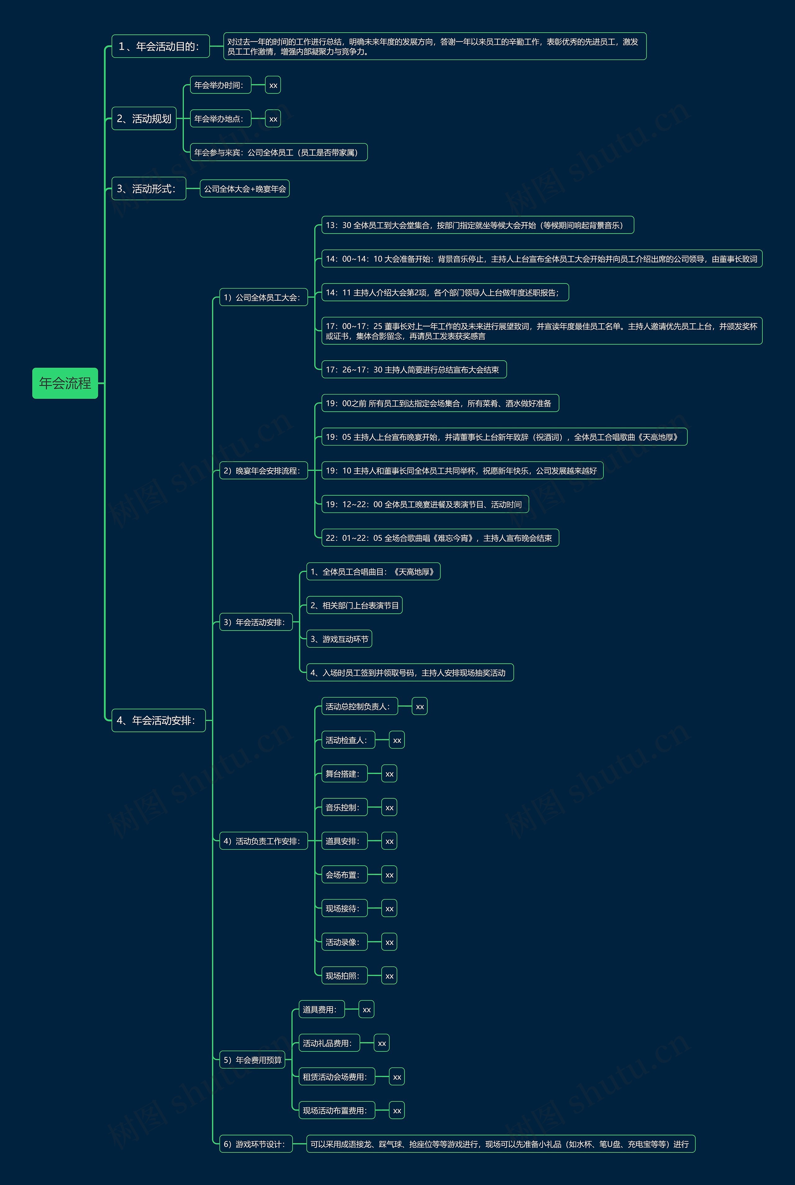 年会流程思维导图