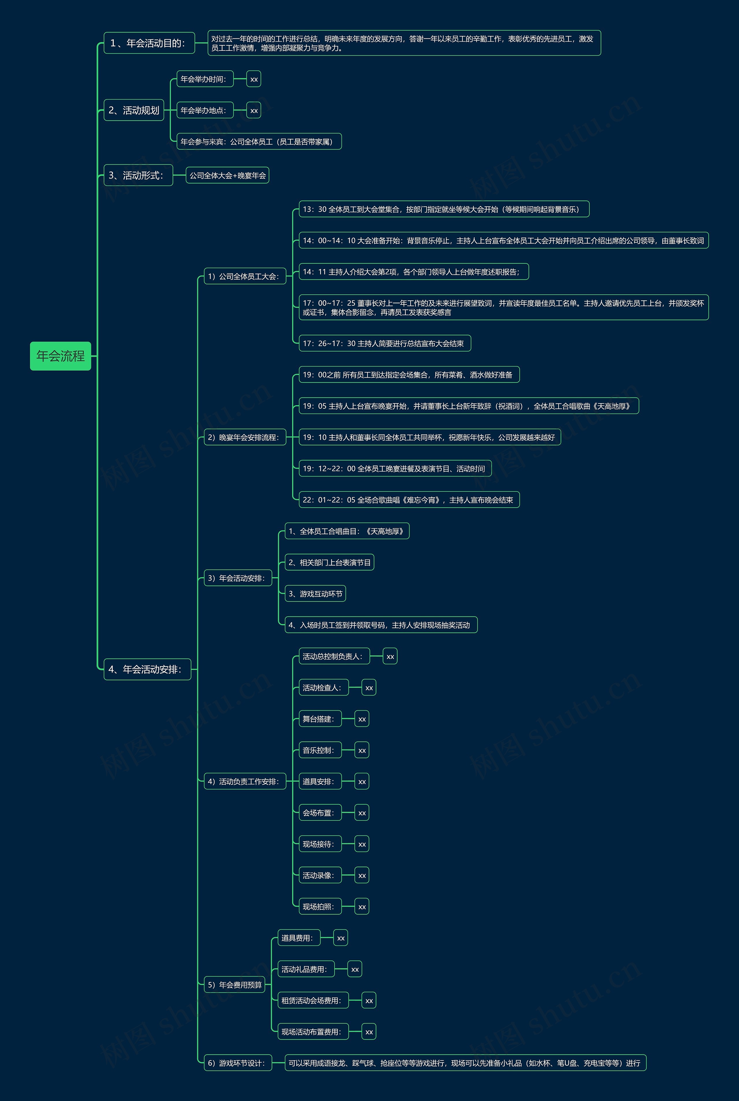 年会流程思维导图高清图 年会流程思维导图