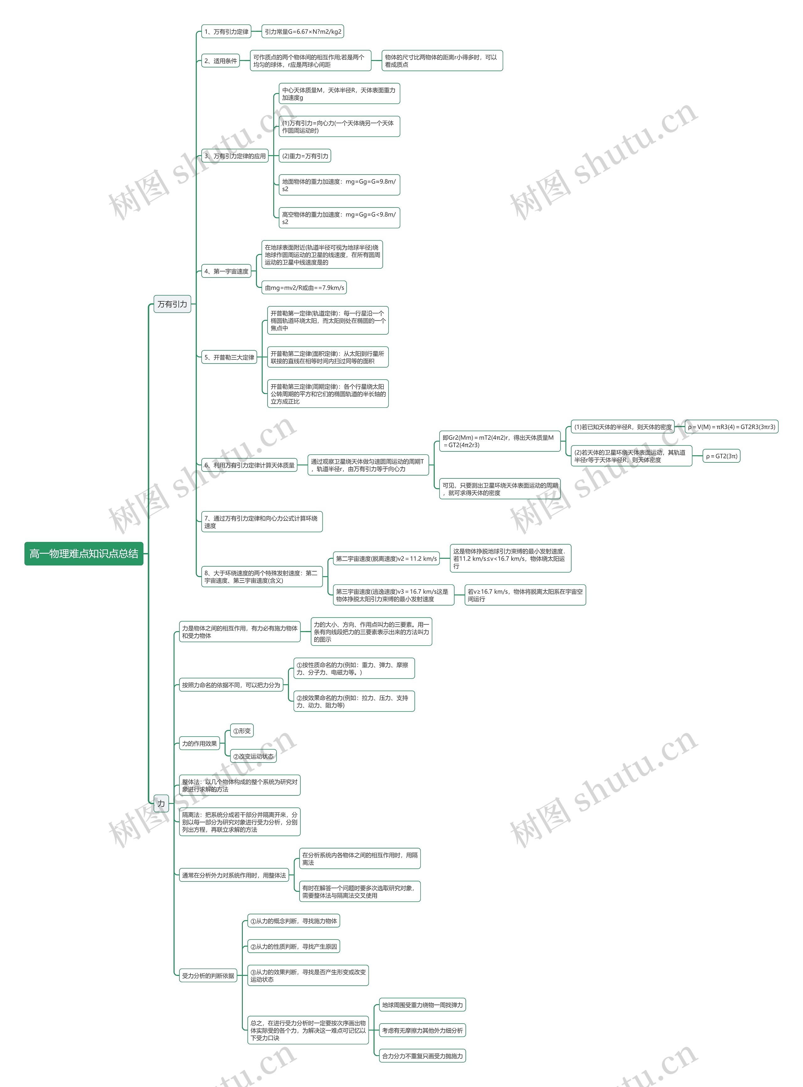 高一物理万有引力与力思维导图