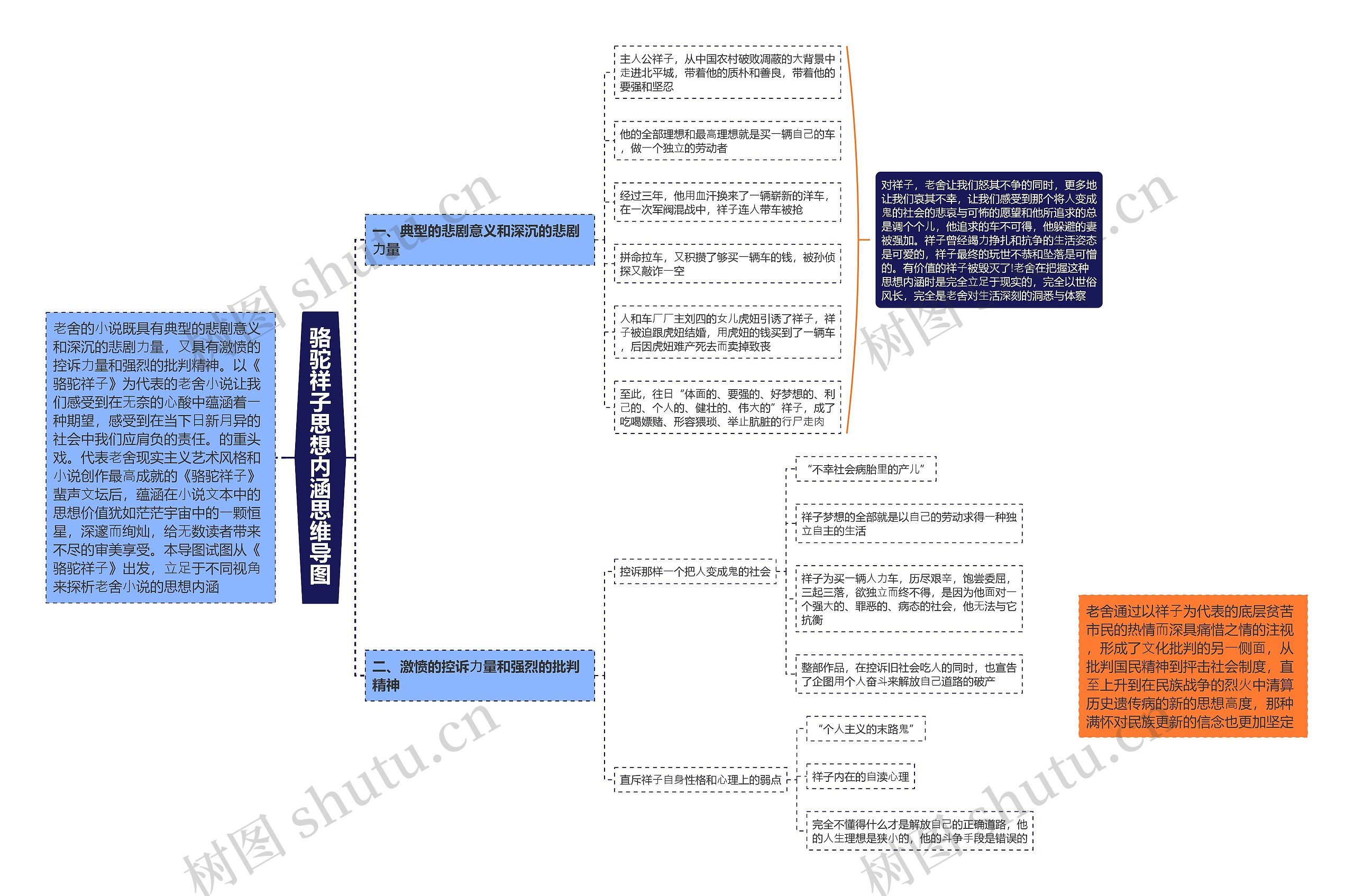 骆驼祥子思想内涵思维导图