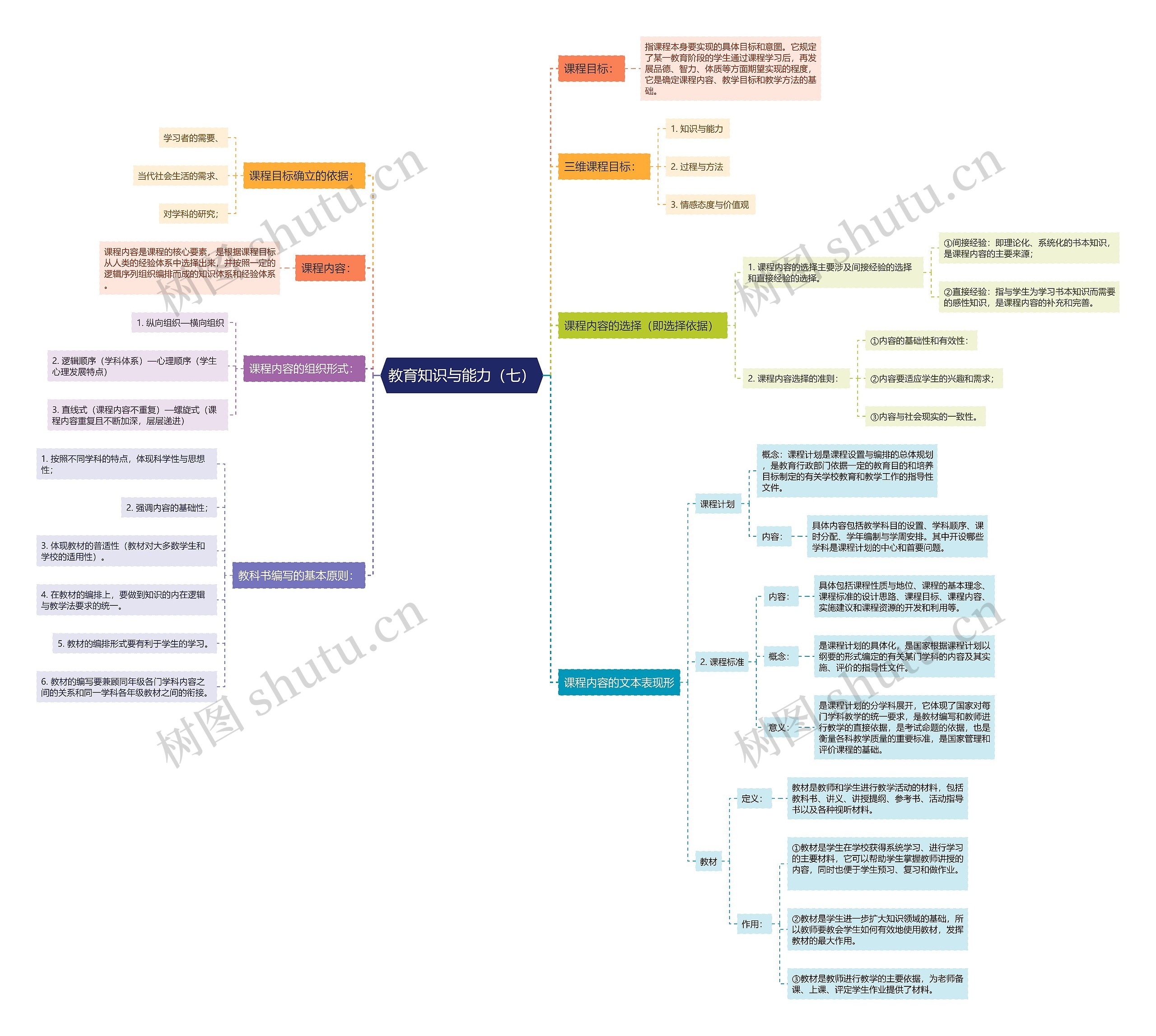《教育知识与能力》（七）思维导图