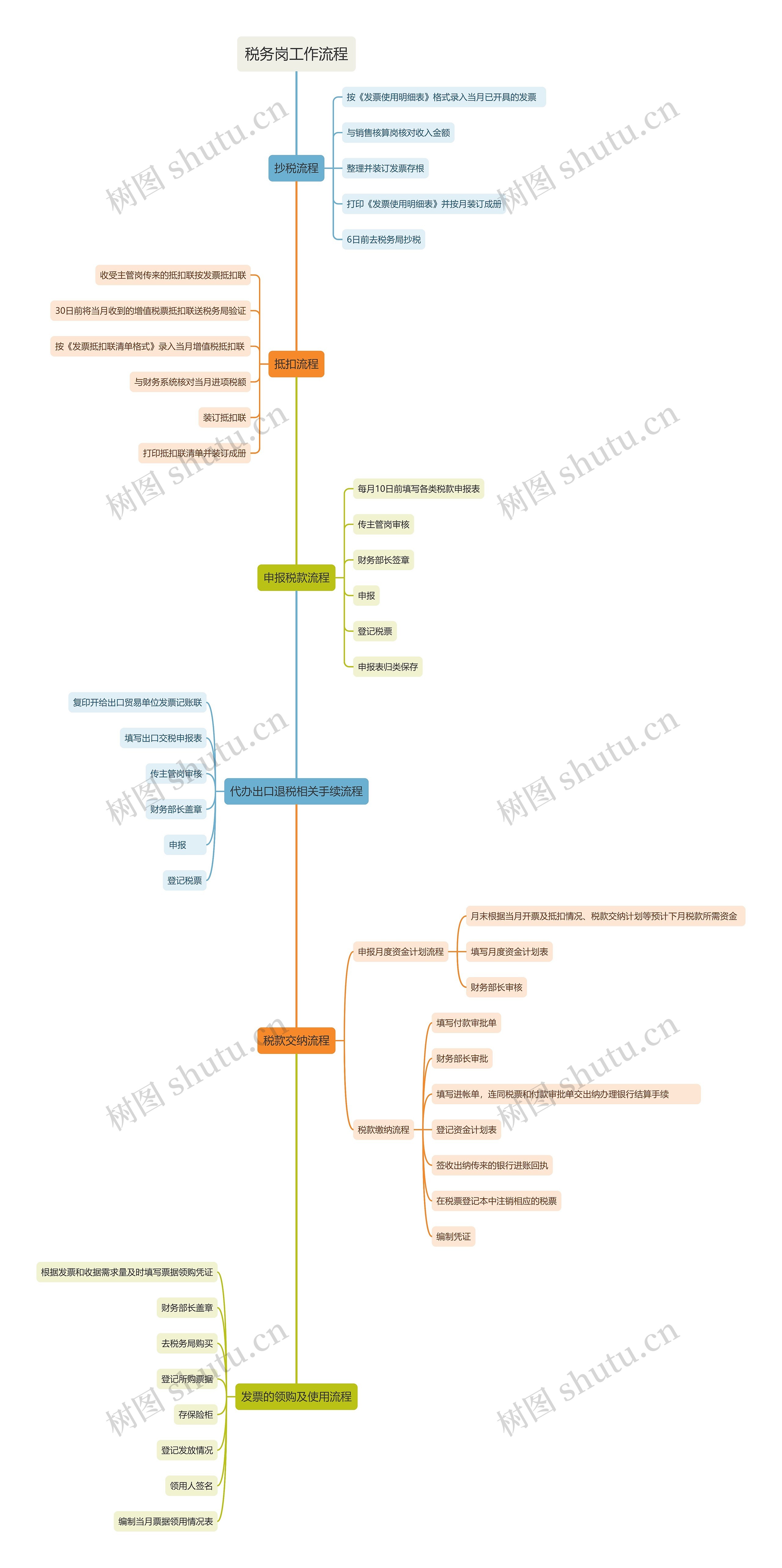 税务岗工作流程思维导图