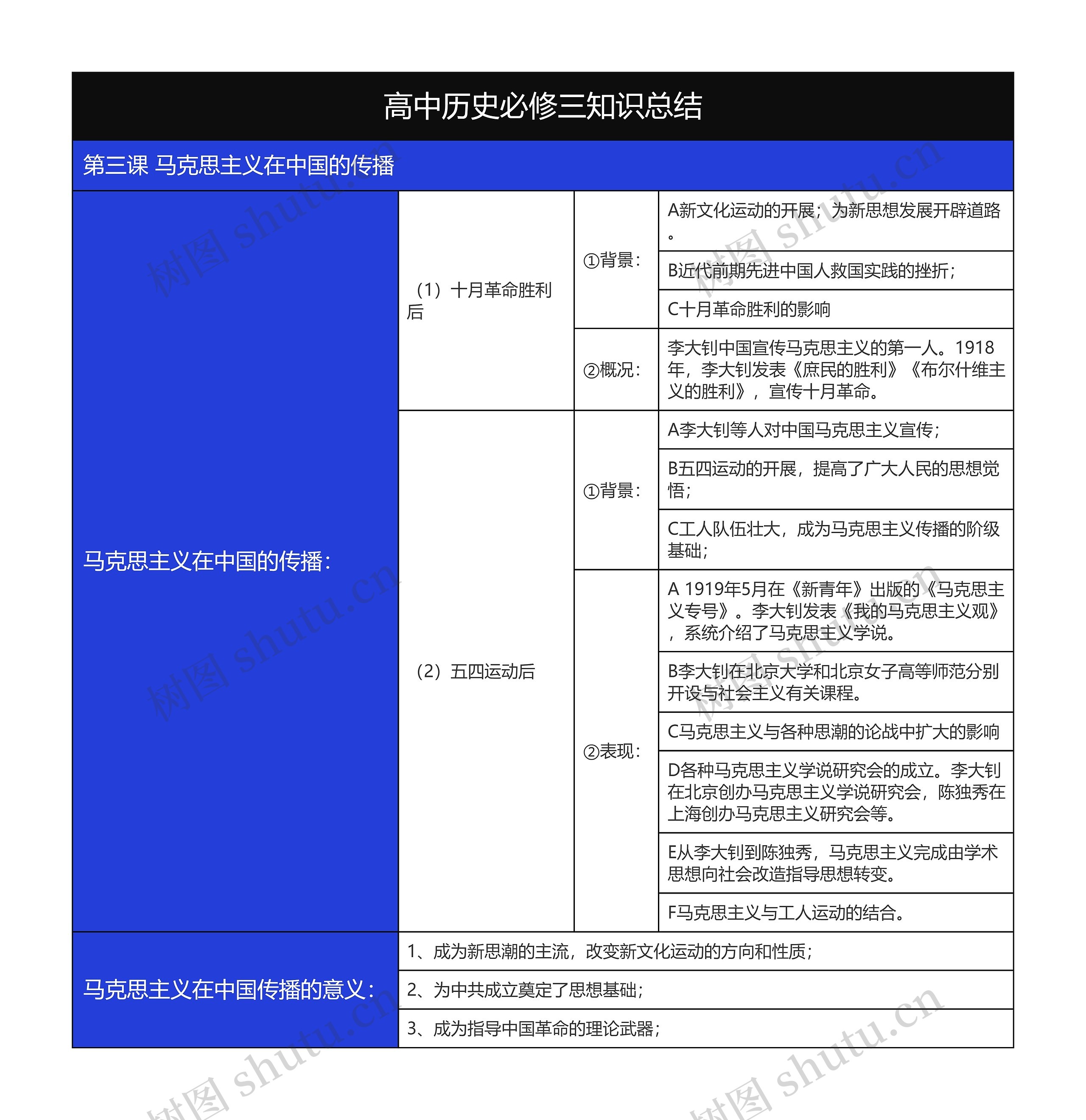 历史必修三马克思主义在中国的传播树形表格