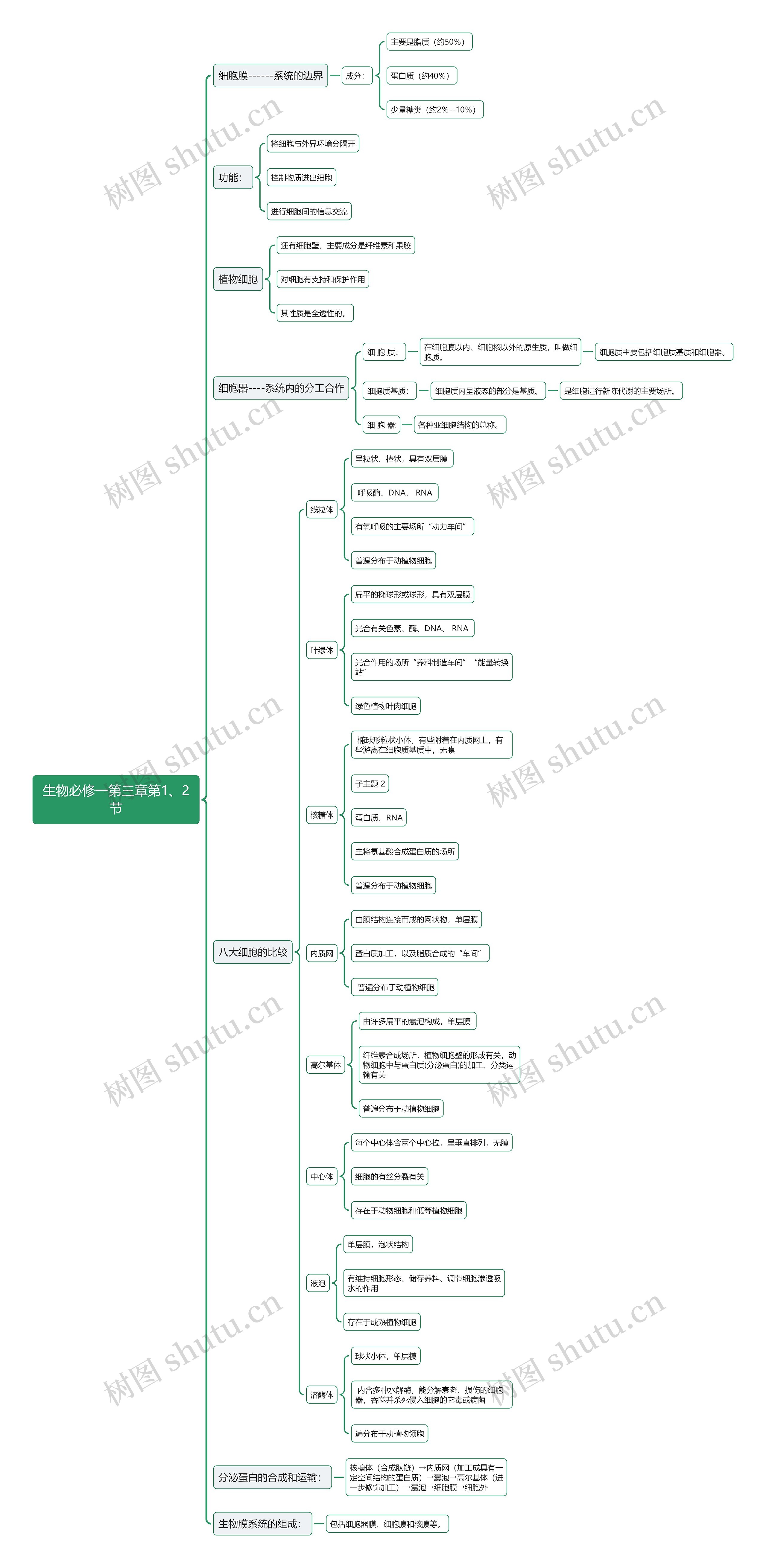 生物必修一第三章第1、2节思维导图