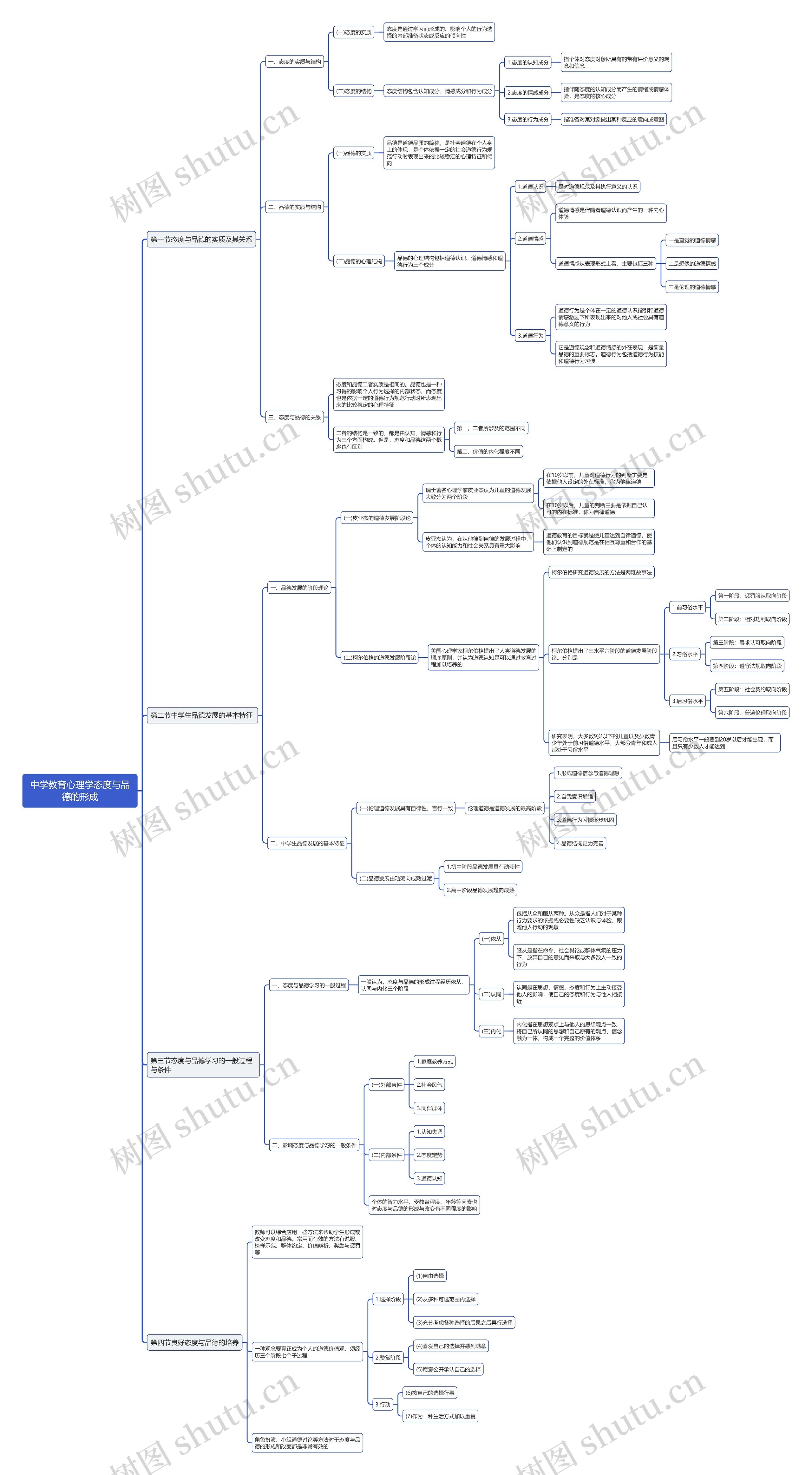 态度与品德的形成思维导图