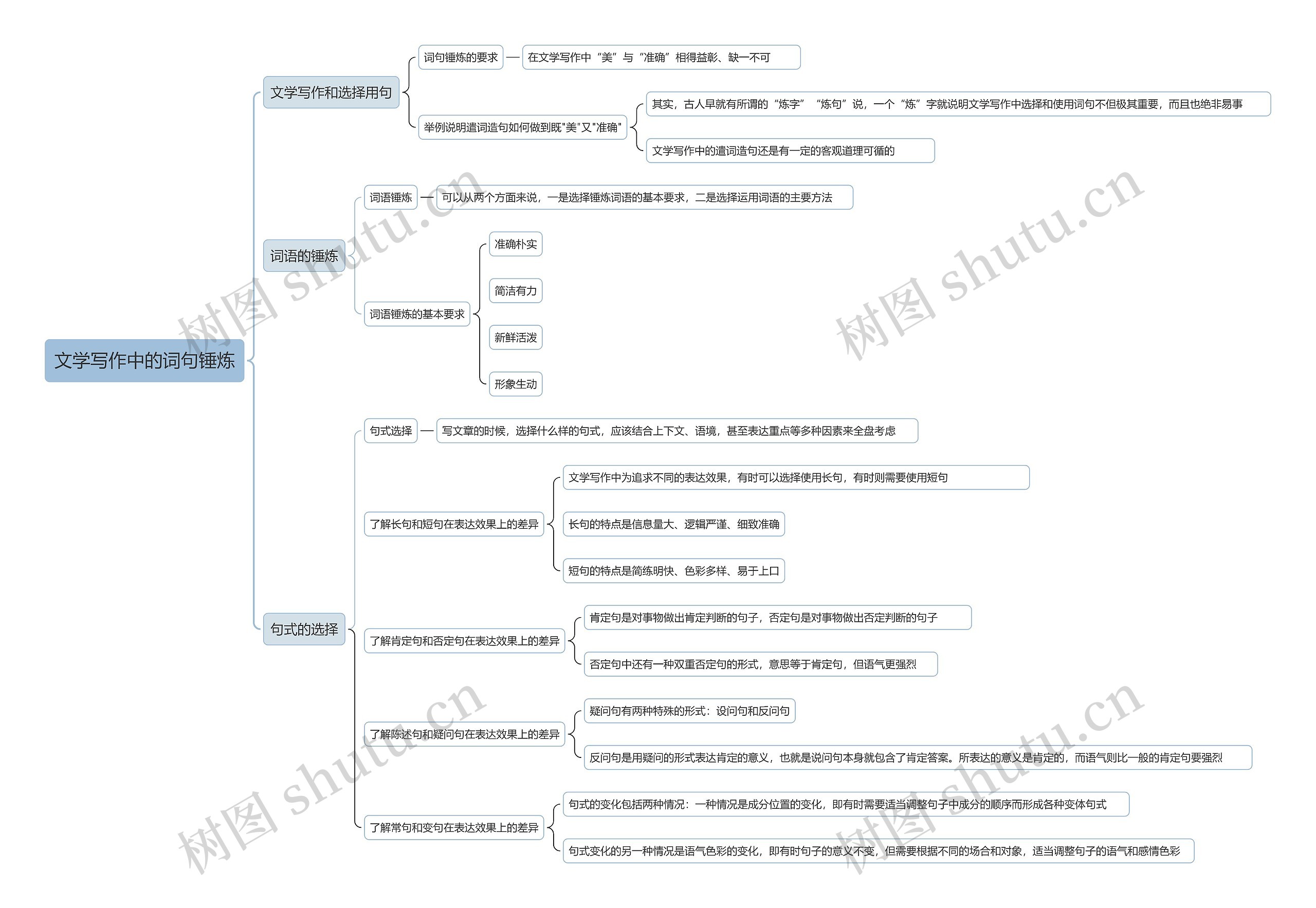 文学写作中的词句锤炼思维导图